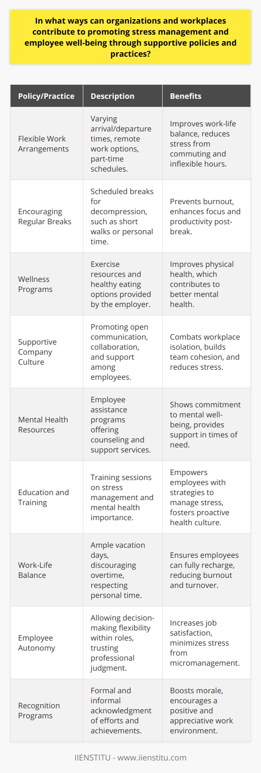 Organizations play a pivotal role in promoting stress management and ensuring the well-being of their workforce. By creating supportive policies and practices, workplaces can cultivate environments that are conducive to both personal and professional growth.1. Flexible Work ArrangementsFlexible work arrangements, allowing employees to vary their arrival and departure times, work from home, or leverage part-time schedules, offer the ability to balance work with personal responsibilities, thereby reducing stress.2. Encouraging Regular BreaksScheduled breaks during the workday can prevent burnout by giving employees time to decompress. This can involve short walks, quiet spaces for rest, or even planned downtime where employees can engage in non-work-related activities.3. Wellness ProgramsDeveloping programs that focus on physical fitness and healthy nutrition can lead to improved mental health. Providing resources for exercise, whether through on-site facilities or partnerships with local fitness centers, along with offering nutritious food options, encourages healthier lifestyle choices.4. Supportive Company CultureNurturing a company culture that values open communication, collaboration, and mutual support combats the isolation that can lead to stress. Regular team-building activities and open forums for sharing concerns can strengthen this culture.5. Mental Health Resources Providing access to mental health resources, such as employee assistance programs (EAPs) that offer counseling and support services, shows employees that their mental well-being is a priority.6. Education and TrainingWell-being training sessions and seminars can educate employees on stress management techniques and the importance of mental health. These resources should be easily accessible and promoted within the workplace.7. Work-Life BalancePromoting a healthy work-life balance by respecting personal time, offering ample vacation days, and discouraging overtime helps employees recharge and reduces the risk of burnout.8. Employee AutonomyGranting employees the autonomy to make decisions pertaining to their roles can empower them, reduce stress, and enhance job satisfaction. Clear guidelines and trust in their professionalism can foster this sense of autonomy.9. Recognition ProgramsImplementing recognition programs where effort and achievements are acknowledged can boost morale and decrease stress. These can be formal awards or informal acknowledgments during meetings.Each of these steps reflects an organization's commitment to the overall well-being of its employees. When employees feel supported and have the resources to manage stress effectively, it not only benefits their health but also enhances productivity and fosters a positive work environment. By following these measures, organizations like IIENSTITU can distinguish themselves as leaders in employee wellness and set a benchmark for others in the industry.