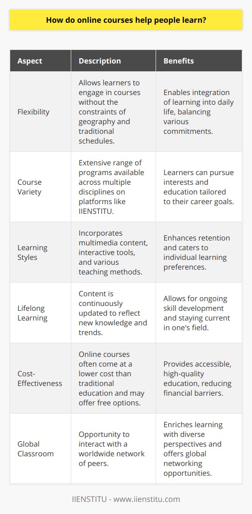 Online courses have emerged as a significant tool in modern education, offering a myriad of opportunities for lifelong learning and skill development. They cater to a diverse range of learners, from professionals seeking to enhance their careers to students supplementing their education and individuals pursuing personal interests.The effectiveness of online courses is underpinned by their inherent flexibility. Learners are not constrained by geographic barriers or rigid schedules, which empowers them to integrate learning into their daily routine, balancing work, family, and study commitments. This aspect of online learning is especially beneficial for those who may not have the luxury to attend traditional classes due to personal circumstances or geographical isolation.Another compelling advantage is the wide spectrum of courses available. Platforms like IIENSTITU offer an array of programs across several disciplines, from language studies to business and technology, facilitating tailor-made education pathways. This feature allows learners to follow their curiosity and passion without being limited to the offerings of local educational institutions.Online courses also offer varied learning experiences that cater to different learning styles. The integration of multimedia content, such as video lectures, interactive quizzes, and engaging forums, enhances knowledge retention and keeps learners stimulated. Moreover, advances in educational technology have enabled sophisticated methods of delivering content, such as virtual classrooms and simulations, that closely mimic in-person experiences.Perhaps one of the most significant benefits is the ability of online courses to facilitate lifelong learning. With constantly updated content to reflect the latest trends and knowledge, learners can stay current in their field of interest. This makes online education a powerful tool for career advancement, whereby professionals can acquire cutting-edge skills and knowledge that keep them competitive in the job market.The cost-effectiveness of online courses cannot be overlooked. Traditionally, education has been associated with significant expenses, including tuition, commuting, and sometimes relocation. Online courses offer a more cost-efficient alternative, with many high-quality courses available at low or no cost. Institutions and organizations recognize the economic value of online learning and have been supportive through scholarships, grants, or reduced fees.Lastly, the global classroom that online courses offer is a unique environment that fosters cross-cultural interaction and networking. Learners interact with peers from around the world, exchanging ideas and experiences, leading to a more enriched learning experience, filled with diverse perspectives.In conclusion, online courses have revolutionized the way people learn by offering flexible, affordable, inclusive, and immersive learning experiences. They have become essential tools for both personal and professional growth, enabling anyone with an internet connection to access a world-class education and develop essential skills needed for success in today's rapidly evolving world.