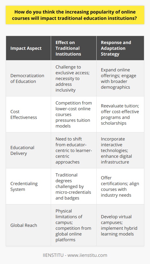 The burgeoning popularity of online courses has been a considerable disruptor in the realm of education, introducing a paradigm shift that traditional education institutions cannot afford to ignore. The surge in online learning platforms, exemplified by IIENSTITU, has given learners unprecedented flexibility, autonomy, and accessibility in pursuing knowledge across various disciplines. This seismic shift in the education sector has the potential to reshape the very foundations of conventional academic pathways and institutions.As online courses proliferate, traditional brick-and-mortar educational establishments are encountering profound implications. One of the most significant outcomes is the democratization of education. Online courses have leveled the playing field to a considerable extent, allowing individuals from diverse backgrounds, irrespective of geographical and socio-economic constraints, to access quality education. This inclusivity challenges the exclusivity of traditional institutions that once held the monopoly over advanced learning. Moreover, with online courses often being more cost-effective than traditional education—due to reduced overheads such as campus maintenance, classroom facilities, and accommodation—they present a compelling value proposition for cost-conscious students. This fiscal aspect beckons a pressing question for conventional colleges and universities: How can they justify their tuition fees in the face of such competition? As traditional institutions grapple with dwindling enrollment numbers and reduced tuition revenue, they are prompted to rethink their pricing strategies and value offerings.However, the impact of online learning is not solely financial. The modality of education delivery has also taken a paradigmatic turn. Online courses, enhanced by interactive technologies such as video lectures, discussion forums, and real-time assessments, have introduced a more learner-centric approach. Traditional institutions, long accustomed to educator-led instruction, are now compelled to diversify their teaching methodologies and invest in digital infrastructure to maintain relevance.In response to this pressure, many traditional educational institutions have begun to embrace online learning themselves, offering hybrid models that fuse the benefits of face-to-face interaction with the flexibility of online study. They are creating virtual campuses that extend beyond the confines of geography, enabling them to tap into a global student base. The blending of online and offline learning experiences is spawning a new category of education, often referred to as blended learning or hybrid learning, where the physical and digital worlds coexist in a symbiotic relationship.The rise of online courses is also redefining the credentialing system. With an array of certifications, micro-credentials, and badge systems emerging through online platforms, the traditional degrees and diplomas are facing a challenge in terms of their perceived value and relevance in some industries. Career-driven learners are increasingly turning to specialized online courses that offer skill-specific training and certification, aligning closely with market demands and opportunities.While the trajectory indicates a promising future for online learning, traditional education institutions retain certain advantages. The campus experience, with its extracurricular opportunities, direct mentorship, and social learning environments, is something online courses struggle to replicate. Also, the credibility and recognition attached to degrees from established universities continue to hold significant clout in both the academic and professional realms.In conclusion, the rise of online courses is not likely to herald the end of traditional education institutions but rather serves as a catalyst for their evolution. Institutions are tasked with reimagining their roles and strategies in an increasingly digital education environment. By fostering synergies between the traditional and the digital, by expanding their reach through online offerings, and by recalibrating the educational experience to align with the demands of a digital age, traditional institutions can not only coexist with the burgeoning online education model but thrive alongside it. The onus is on traditional education establishments to adapt, innovate, and continue providing value to a new generation of learners eager to learn in ways that suit their lifestyles, aspirations, and the fast-paced world they inhabit.