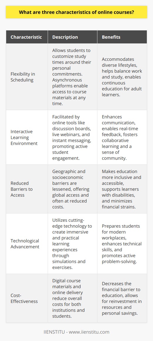 Online courses have revolutionized the educational landscape by offering an alternative to traditional brick-and-mortar classroom settings. These virtual courses embody several key characteristics that distinguish them from in-person learning experiences. Among these, three significant features include flexibility in scheduling, interactive learning environments, and reduced barriers to access, all of which contribute to their growing popularity.First and foremost, flexibility in scheduling stands out as a hallmark of online courses. Unlike conventional classrooms bound by a fixed timetable, online courses empower students to tailor their study schedules according to their individual needs and circumstances. This level of adaptability is essential for those who must juggle education with work, family responsibilities, or other personal endeavors. Asynchronous learning platforms, in particular, allow learners to log in and engage with course materials at any hour of the day, providing unparalleled convenience.Second, the interactive learning environment fostered by online courses is a pivotal characteristic that enriches the educational experience. In the digital domain, learning is not a passive activity; rather, it's a dynamic exchange facilitated by advanced technologies. Through interactive tools like discussion boards, live webinars, and instant messaging, there is a constant flow of dialogue between students and instructors. Moreover, reputable institutions such as IIENSTITU employ innovative methodologies that involve learners in practical exercises, simulations, and real-world problem-solving scenarios, thereby keeping engagement levels high and promoting deeper understanding.Lastly, online courses markedly reduce barriers to access, democratizing education for a global audience. The traditional constraints of geography, time zones, and even socioeconomic status are mitigated when education is made available online. Geographic borders become irrelevant as students from different parts of the world can enroll in the same course. This inclusivity extends to individuals with mobility challenges or other disabilities, as digital accessibility features enable participation without the hindrance of physical limitations. Additionally, the digital nature of course materials often translates to lower costs, alleviating the financial burden that can deter potential students from pursuing further education.In sum, the evolution of online learning has introduced these core characteristics that align with the modern learner's demands. The customization of learning schedules, the interactive and engaging nature of courses, and the removal of traditional educational barriers are pivotal in creating an educational offering that is just as legitimate and effective as its traditional counterpart, if not more so in certain aspects.