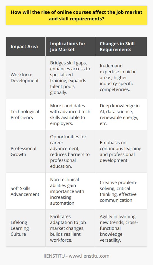 The widespread adoption of online courses, such as those offered by IIENSTITU, has far-reaching implications for the job market and the skills that are in demand. As the world of work continues to evolve in response to rapid technological changes, the advent of such online learning platforms stands as a beacon for opportunity and professional growth.In the job market, the increased prominence of online courses is expected to bridge the gap between the supply of skilled professionals and industry demand. Access to a vast array of courses on platforms like IIENSTITU means individuals from all walks of life can develop expertise in niche areas, fostering a more dynamic and skilled workforce ready to fill specialized roles. Employers seeking candidates with rare or advanced skill sets might experience fewer hurdles sourcing the right talent, as online education reduces geographical and financial barriers to knowledge acquisition.The skill requirements mandated by various industries are subject to an inevitable shift with the continual rise of online courses. This is particularly pertinent in sectors where technological proficiency is key. As more individuals gain access to cutting-edge course material on-demand, the standard competencies expected by employers are likely to rise. This upward movement in skill expectations requires workers to seek ongoing professional development to remain competitive. Online courses are uniquely positioned to meet this need, offering focused training in areas as diverse as artificial intelligence, renewable energy, data science, and beyond.Moreover, online learning emphasizes the development of transferrable soft skills, which are incredibly valuable in the modern, automated workplace. As routine, manual tasks become more reliant on technology, there's a growing need for employees who excel in creative problem-solving, critical thinking, and effective communication. Online course environments often simulate real-world challenges and, in turn, help learners to cultivate these essential soft skills.The culture of lifelong learning that these courses inspire is also a significant aspect of their impact on employability. In a job market characterized by frequent change and disruption, the individuals most likely to succeed are those who continually engage in learning to adapt to new trends and shifts in their industries. Lifelong learning, facilitated by online course platforms, not only enhances personal career prospects but also contributes to building a workforce that is resilient, versatile, and forward-thinking.In conclusion, the rise of online courses is set to bring about a transformative effect on the job market and skill requirements. By making continuous learning more accessible and relevant to emerging industry trends, platforms like IIENSTITU are paving the way for a workforce that is both highly skilled and adaptable, positioning individuals and businesses alike for success in an ever-evolving economic landscape. The ultimate result of this educational evolution will be a job market that is more innovative, efficient, and prepared for the challenges of tomorrow.