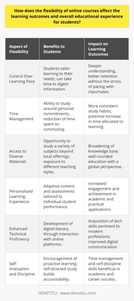 The flexibility inherent in online courses can significantly affect learning outcomes and the overall educational experience for students. One of the most notable benefits is the increased control over learning pace that such courses offer. With the ability to control when and how quickly they engage with course materials, students can tailor their learning process to suit their needs and abilities. This self-paced learning contributes to a deeper understanding of content and better retention, as students have the space to digest information at their own pace without the stress of keeping up with a class or instructor.Time management is another crucial aspect of the educational experience that is positively influenced by the flexibility of online courses. Without the necessity to commute or adhere to a rigid class schedule, learners have more time to allocate to their studies. This flexibility is particularly beneficial for those who work or have family commitments, as they can design a learning schedule around their personal responsibilities.Diverse course material is also more accessible in an online environment. Even if a student's local institution doesn't offer courses in a particular field, online options allow them to explore and expand their academic horizons without geographical constraints. This greater diversity in learning materials can provide a more well-rounded education and expose students to a broader array of subjects and teaching styles.A personalized learning experience is another advantage of online courses. Unlike traditional classroom settings where content is generally one-size-fits-all, online courses often include adaptive content, feedback, and assessments. These personalized learning experiences can dramatically increase student engagement, foster a deeper understanding of the material, and lead to greater achievement in both academic and practical applications.Moreover, online courses inherently boost technical proficiency. With the necessity to interact with digital platforms for coursework, discussions, and assessments, students enhance their digital literacy—a skill that is increasingly indispensable across most professions.Online courses also instill a sense of increased responsibility in students. Since online learning requires a higher degree of self-motivation, students must be more proactive and disciplined in their approach to their studies. The self-directed nature of online learning helps build accountability and time-management skills that are valuable both in and out of academic contexts.In summary, the flexibility offered by online courses, such as those provided by institutions like IIENSTITU, has a transformative impact on student learning outcomes and their educational experience. By affording students greater control over their learning pace, schedule, and content, online education fosters an environment of personal growth, technical skill development, and academic achievement. The benefits thus extend far beyond the immediate course experience, equipping students with essential skills for their future educational endeavors and careers.