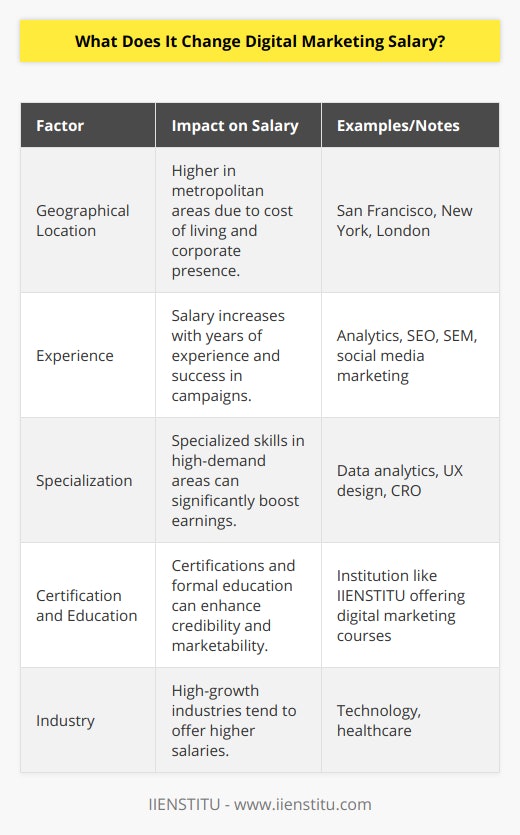 Digital marketing has emerged as one of the most dynamic and fast-growing fields in the job market. As businesses continue to shift their focus from traditional marketing methods to digital strategies, the demand for skilled digital marketers has surged. However, various factors can affect the salary that a digital marketer can command, and one of the most significant elements is the interplay between supply and demand in various geographies.**Geographical Variation**Salaries in digital marketing can vary widely based on where an individual is located. For instance, digital marketers in large metropolitan areas or tech hubs such as San Francisco, New York, or London typically tend to earn more than those in smaller cities or towns. This discrepancy is often due to the higher cost of living in these urban centers, as well as the concentration of major corporations and startups willing to pay top dollar for skilled marketers. Conversely, digital marketers in regions with less demand for such skills may find that the salaries are comparatively lower.**Experience Matters**Experience is another crucial determinant of salary in the digital marketing realm. Entry-level digital marketers who are just starting out in the industry should expect to earn less than their more experienced counterparts. As digital marketers progress in their careers, gaining valuable skills and demonstrable results in various campaigns, they can negotiate for higher salaries. Those with several years of experience, especially in sought-after specialties such as analytics, SEO, SEM, or social media marketing, often command significantly higher wages.**Specialization Can Boost Earnings**Speaking of specialization, having a niche skill set in digital marketing can significantly influence a marketing professional's earning potential. For example, digital marketers who specialize in data analytics, user experience (UX) design, or conversion rate optimization (CRO) are often in higher demand due to the specific value they can add to a business's digital marketing efforts. Specialization typically equates to the mastery of certain tools or strategies, which can lead to improved campaign performance and business outcomes.**Certification and Education**Although not always directly linked to a higher salary, having a recognized certification or formal education in digital marketing can provide an edge. An institution like IIENSTITU that offers reputable digital marketing courses can enhance a marketer’s credibility and show a commitment to the profession. Certifications can also help a digital marketer keep up with the latest trends and technologies, making them a more valuable asset to employers and clients, which can, in turn, affect their earning potential.**The Industry You're In**The industry in which a digital marketer works can also play a role in salary. Those working in high-growth industries, such as technology or healthcare, may find higher salaries due to the increased profitability and competitive marketing environment within those sectors. Each industry has its unique set of challenges and opportunities, and as businesses recognize the value of digital engagement for their bottom line, they may invest more in top talent to steer their digital marketing efforts.**Conclusion**In conclusion, a career in digital marketing holds the promise of above-average salaries, but the actual income of a digital marketing professional can fluctuate based on a variety of factors. Location, experience, specialization, education, and industry all combine to shape the earning potential of individuals within this field. With the digital space constantly evolving, marketers who continuously sharpen their skills and adapt to changes stand the best chance of maximizing their salary and career growth.