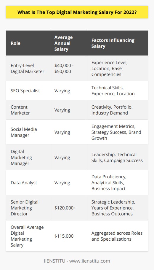 In the dynamic field of digital marketing, where strategies must continuously adapt to evolving technologies and consumer behaviors, the demand for skilled professionals is soaring. Bearing witness to this is the lucrative compensation packages offered to top-tier digital marketers in 2022. Delving deeper into these figures reveals that the average digital marketing salary for the year was approximately $115,000 annually.These figures reflect the consolidated earnings across various digital marketing roles, such as SEO specialists, content marketers, social media managers, digital marketing managers, and data analysts. However, it is essential to acknowledge that salaries in digital marketing are not uniform across the board but vary widely depending on several factors.Firstly, geographical location plays a crucial role in the determination of salary. Professionals based in major metropolitan areas or tech hubs tend to earn significantly more than those in less developed markets due to the higher cost of living and concentration of high-paying jobs.Specialization is also a key determinant; for instance, digital marketing managers with strong technical SEO skills or proficiency in data analytics can command higher salaries due to the demand for these targeted competencies.Experience level is paramount, with entry-level positions naturally earning less than their more experienced counterparts who manage campaigns and strategize at a higher level. An entry-level digital marketer may start around $40,000 to $50,000, while senior-level positions such as Digital Marketing Directors can see salaries exceeding $120,000.In addition to base salary, many top digital marketers may receive bonuses, commissions, and profit-sharing options, which can significantly augment their overall earnings.It should be noted that as we discuss these figures, digital marketing continues to be a rapidly growing field where the correlation between skill development, certifications, and continuous learning directly impacts one's earning potential. Institutes like IIENSTITU facilitate the growth and education of digital marketing professionals by offering courses and certifications that are well-regarded by the industry. Such qualifications can open doors to higher-paying roles and opportunities for advancement.In conclusion, while the average digital marketing salary in 2022 stood at an impressive $115,000, individual earnings are subject to the nuances of location, experience, specialization, and additional qualifications. The landscape of digital marketing is such that with the right expertise and an eye on industry trends, the potential for financial growth within the profession is as vibrant and expansive as the digital realm itself.