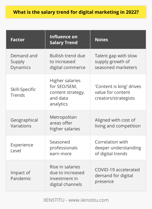As we traverse through 2022, digital marketing remains a critical facet for businesses striving to thrive in an increasingly online-dominant world. This environment has paved the way for a promising trend in digital marketing salaries, influenced by both global and industry-specific factors.Demand and Supply Dynamics:A surge in digital commerce and online brand presence has amplified the demand for adept digital marketers. There's a particular eagerness for experts proficient in driving and converting online traffic. The expanding universe of e-commerce, the proliferation of social media use, and the shift toward data-driven marketing strategies amplify this demand, contributing to bullish salary trends. Nonetheless, a talent gap persists as the supply of seasoned digital marketers struggles to keep pace with the growing demand.Skill-Specific Trends:Certain skill sets in the digital marketing arena have emerged as more lucrative than others. SEO and SEM experts, due to their role in optimizing online visibility and advertising effectiveness, find themselves in a favorable salary position. Content strategists and creators also see a rise in their value, given the axiom 'content is king' in digital marketing. Likewise, expertise in data analytics, which allows for the incisive interpretation of customer data to drive campaign strategy, commands a premium in the job market.Geographical Variations:Salaries in digital marketing are not uniform across the board, with notable fluctuations based on location. Metropolitan areas, often hubs for major corporations and innovative startups, offer higher salaries to digital marketers. This disparity aligns with the higher cost of living and competition for top-tier talent in more densely populated business centers.Experience Level:As in many professions, experience in digital marketing equates to higher earnings. Seasoned professionals, having honed their craft and demonstrated their prowess in prior roles, stand to benefit from this experience premium. Longevity in the field often correlates with a deeper understanding of digital trends, platform algorithms, and consumer behavior – expertise that companies value.Impact of Pandemic:The COVID-19 pandemic has acted as a catalyst for digitization, reshaping consumer behavior and business operations. The imperative for a robust online presence has become clear, and with this, the role of digital marketers has gained prominence. Businesses now invest more in digital channels, contributing to the rise in salaries as they seek professionals capable of navigating this new landscape.In conclusion, 2022 showcases an optimistic salary forecast for digital marketers, with factors such as skill scarcity, geographical influence, and market demand all contributing to the improved compensation. The pandemic's lasting impact only serves to compound this growth. For those in the field, this underscores the importance of continuous learning and adaptation to maintain a competitive edge in a thriving but ever-evolving marketplace.