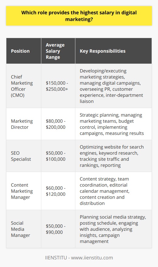 In the dynamic arena of digital marketing, a range of specialized roles exists, each with the potential for high earning power. Among these positions, one stands out as the pinnacle of success and remuneration: the Chief Marketing Officer (CMO). The CMO is essentially the executive who defines and leads the digital marketing vision for a company.The responsibilities of a CMO are comprehensive and demanding. They involve developing and executing marketing strategies that align with the company's business goals. A CMO must meticulously manage the branches of marketing from digital campaigns and social media to SEO and content creation. They guide the brand's public relation efforts, are often in charge of customer experience, and act as the interface between the marketing department and other business units.When we survey the landscape of digital marketing salaries, it becomes apparent that the size and scope of the organization play a pivotal role in determining the remuneration of a CMO. In multinational corporations, the salary packages can be particularly robust due to the complexity and range of global operations. Smaller companies and startups, while potentially offering lower base salaries, might provide incentives such as equity or stock options that can be significantly valuable.Moving to specifics, salaries for CMOs are substantial. According to industry salary benchmarks, while the average compensation for a CMO can vary depending on geographical location and industry sector, they often secure salaries well into the six figures. The most exceptional candidates with strong track records can see annual earnings exceeding $250,000, which may be augmented with bonuses, profit sharing, or other performance-based incentives.Beyond the size of the company, experience stands out as a sterling influencer on salary potential for CMOs. Those who have navigated the ranks, demonstrating efficacy in scaling up marketing efforts and driving substantial revenue growth, find themselves in a position to negotiate higher earnings. The wealth of experience often comes hand in hand with an array of hard and soft skills—a spectrum ranging from digital analytics prowess to adept leadership—that enhances a CMO’s value to an organization.In conclusion, the Chief Marketing Officer role emerges as not only a strategic and influential position but also the highest paid in the digital marketing hierarchy. Achieving such a prestigious and lucrative placement is by no means a simple feat. It requires a blend of robust experience, strategic acumen, and a thorough grasp of ever-evolving digital marketing methods and technologies. Companies, including IIENSTITU, pay a premium for this level of expertise because effective CMOs are instrumental in steering corporate marketing efforts towards success in an increasingly digital business landscape.