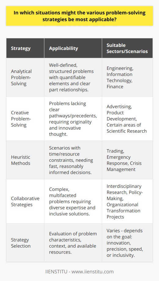 Selecting the appropriate problem-solving strategy is critical in navigating the complexities of various challenges. Understanding the context and nature of the issue is pivotal for achieving efficient outcomes. Here's a detailed exploration of when to employ different strategies:Analytical Problem-Solving ApplicationsApplied to well-defined and structured problems, analytical problem-solving excels where issues can be deconstructed into smaller, more surveyable components. This strategy flourishes in the presence of quantifiable elements and clearly defined relationships between parts of the problem. Sectors such as engineering, information technology, and finance — where scenarios are oft governed by data, established formulas, and algorithmic thinking — benefit greatly from an analytical approach.Creative Problem-Solving in PracticeCreative problem-solving is the key to unlocking solutions where there are no clear pathways or precedent. It is invaluable for tackling problems that are vague or unprecedented, demanding originality and out-of-the-box thinking. Industries such as advertising, product development, and certain elements of scientific research, which encounter novel situations or seek a fresh perspective, typically foster environments conducive to creative problem-solving techniques.Utilizing Heuristic MethodsHeuristics offer rapid-fire solutions when a problem cannot be thoroughly analyzed due to constraints like time or resources. These rules of thumb are not foolproof, but they serve adequately in many everyday decision-making scenarios or during crisis management situations where swift action is paramount. Traders, emergency responders, and managers often rely on heuristic strategies to make quick, yet reasonably informed, choices under pressure.The Potency of Collaborative StrategiesWhen problems are complex and multifaceted, requiring a range of expertise, collaborative problem-solving takes center stage. This strategy harnesses the collective knowledge and varying perspectives of the group to craft a more robust solution. This is particularly observed in interdisciplinary research, policy-making, and within organizations undertaking transformative projects, where synergy and diverse contributions are foundational to success.Choosing the Right StrategyDeciding on the most suitable problem-solving strategy involves an evaluation of the problem's characteristics, the surroundings in which it exists, and the resources at hand. Whether the goal is innovation, precision, speed, or inclusivity, aligning the problem-solving approach with these factors increases the likelihood of a favorable resolution. In the varied tapestry of problem scenarios, matching the strategy to the context ensures that solutions are not just theoretical ideals, but workable responses to real-world challenges.