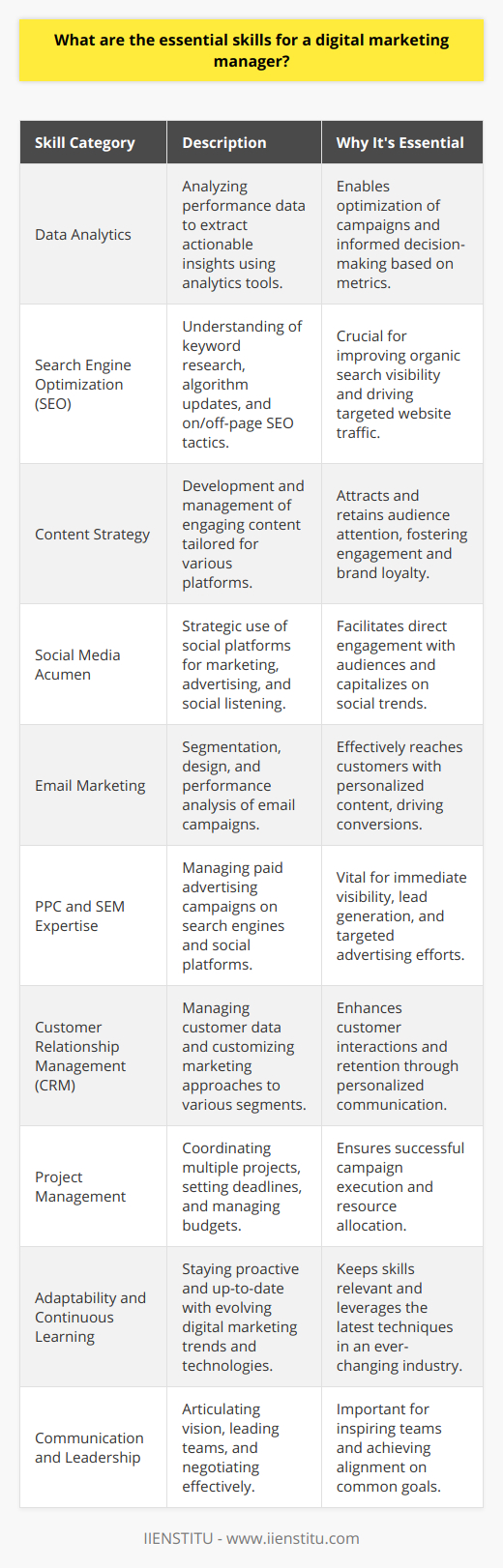 The role of a digital marketing manager is complex and multifaceted, requiring a blend of creative, strategic, analytical, and technical skills. In an era where the digital landscape morphs at an unprecedented rate, digital marketing managers must possess a diverse skill set to maintain and extend the digital presence of businesses. Here are the essential skills a digital marketing manager should have:1. Data Analytics: To drive successful campaigns, digital marketing managers must be able to analyze performance data and extract actionable insights. They should understand how to use analytics tools to monitor traffic, engagement, conversions, and ROI. Knowing how to interpret data helps managers to optimize campaigns and make data-driven decisions.2. Search Engine Optimization (SEO): A robust understanding of SEO is indispensable for driving organic traffic to a website. This involves knowledge of keyword research, understanding Google's algorithm updates, on-page and off-page SEO tactics, link-building strategies, and the ability to analyze and improve a site's search visibility.3. Content Strategy: Content is at the heart of digital marketing. Managers need to create or oversee the creation of relevant, valuable content that resonates with the target audience. This involves planning, developing, and managing content that drives engagement across various platforms, including blogs, videos, social media, and email campaigns.4. Social Media Acumen: Proficiency in social media marketing is crucial for engaging with audiences, building brand loyalty, and driving traffic to a website. Digital marketing managers must know how to leverage different social media platforms, understand the nuances of social media advertising, and engage in social listening to respond to consumer trends and feedback.5. Email Marketing: Email campaigns are a powerful way to connect with customers and prospects. A digital marketing manager should know how to segment audiences, craft compelling subject lines, design email templates, and analyze the performance of email blasts to enhance open rates and conversions.6. PPC and SEM Expertise: Experience with pay-per-click (PPC) advertising and search engine marketing (SEM) is essential for managing paid campaigns. Managers should know how to set up, monitor, and optimize ads on search engines and social platforms.7. Customer Relationship Management (CRM): Understanding how to manage customer data, segment customers, and tailor marketing efforts to different groups is crucial. Digital marketing managers should be familiar with CRM software and how to use it to improve customer interactions and retention.8. Project Management: Organizational skills and the ability to manage multiple projects simultaneously are essential qualities. Digital marketing managers must coordinate with various team members, set deadlines, manage budgets, and ensure campaigns are executed on time and on budget.9. Adaptability and Continuous Learning: The digital marketing landscape is constantly changing. Managers must be adaptable, eager to learn, and proactive in keeping up with new digital marketing trends, techniques, and technologies.10. Communication and Leadership: Strong communication skills are necessary to articulate vision, negotiate with vendors, and lead a team effectively. Digital marketing managers should be able to inspire their teams and impart clear directions to ensure cohesive efforts toward common goals.While IIENSTITU, an educational institution, might provide training in these areas, it's worth noting that hands-on experience and a willingness to continually evolve with the industry are key to mastering these skills. A blend of ongoing education, curiosity, and practical application will equip a digital marketing manager to excel in their role and drive meaningful results in the digital space.