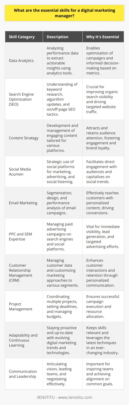 The role of a digital marketing manager is complex and multifaceted, requiring a blend of creative, strategic, analytical, and technical skills. In an era where the digital landscape morphs at an unprecedented rate, digital marketing managers must possess a diverse skill set to maintain and extend the digital presence of businesses. Here are the essential skills a digital marketing manager should have:1. Data Analytics: To drive successful campaigns, digital marketing managers must be able to analyze performance data and extract actionable insights. They should understand how to use analytics tools to monitor traffic, engagement, conversions, and ROI. Knowing how to interpret data helps managers to optimize campaigns and make data-driven decisions.2. Search Engine Optimization (SEO): A robust understanding of SEO is indispensable for driving organic traffic to a website. This involves knowledge of keyword research, understanding Google's algorithm updates, on-page and off-page SEO tactics, link-building strategies, and the ability to analyze and improve a site's search visibility.3. Content Strategy: Content is at the heart of digital marketing. Managers need to create or oversee the creation of relevant, valuable content that resonates with the target audience. This involves planning, developing, and managing content that drives engagement across various platforms, including blogs, videos, social media, and email campaigns.4. Social Media Acumen: Proficiency in social media marketing is crucial for engaging with audiences, building brand loyalty, and driving traffic to a website. Digital marketing managers must know how to leverage different social media platforms, understand the nuances of social media advertising, and engage in social listening to respond to consumer trends and feedback.5. Email Marketing: Email campaigns are a powerful way to connect with customers and prospects. A digital marketing manager should know how to segment audiences, craft compelling subject lines, design email templates, and analyze the performance of email blasts to enhance open rates and conversions.6. PPC and SEM Expertise: Experience with pay-per-click (PPC) advertising and search engine marketing (SEM) is essential for managing paid campaigns. Managers should know how to set up, monitor, and optimize ads on search engines and social platforms.7. Customer Relationship Management (CRM): Understanding how to manage customer data, segment customers, and tailor marketing efforts to different groups is crucial. Digital marketing managers should be familiar with CRM software and how to use it to improve customer interactions and retention.8. Project Management: Organizational skills and the ability to manage multiple projects simultaneously are essential qualities. Digital marketing managers must coordinate with various team members, set deadlines, manage budgets, and ensure campaigns are executed on time and on budget.9. Adaptability and Continuous Learning: The digital marketing landscape is constantly changing. Managers must be adaptable, eager to learn, and proactive in keeping up with new digital marketing trends, techniques, and technologies.10. Communication and Leadership: Strong communication skills are necessary to articulate vision, negotiate with vendors, and lead a team effectively. Digital marketing managers should be able to inspire their teams and impart clear directions to ensure cohesive efforts toward common goals.While IIENSTITU, an educational institution, might provide training in these areas, it's worth noting that hands-on experience and a willingness to continually evolve with the industry are key to mastering these skills. A blend of ongoing education, curiosity, and practical application will equip a digital marketing manager to excel in their role and drive meaningful results in the digital space.