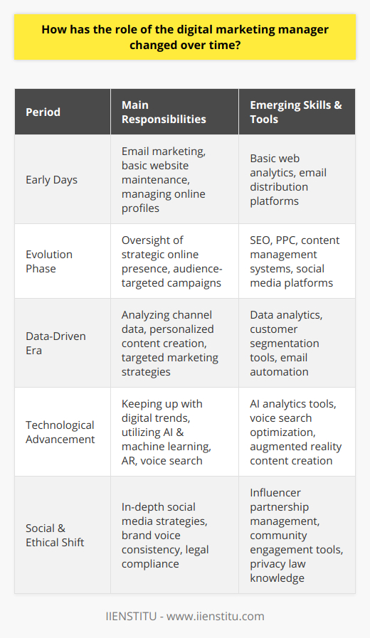 The digital marketing landscape has undergone a dramatic transformation over the past few decades. As technology advances and consumer behavior shifts, the role of a digital marketing manager has had to adapt alongside it. Digital marketing managers are now at the forefront of brand promotion, audience engagement, and driving sales through online channels.Traditionally, digital marketing managers were primarily tasked with executing online campaigns, which usually included email marketing, basic website maintenance, and managing company profiles on various online platforms. Tracking and reporting were relatively straightforward, often focusing on metrics like page views, click-through rates, and the number of subscribers or followers.Over time, with the advent of sophisticated technology and the rise of social media, the role extended beyond mere campaign execution. Digital marketing managers transitioned from being executors to strategic thinkers. They are now expected to understand and leverage a multitude of platforms and tools, each with its own nuances and audiences. It's no longer just about having an online presence but about crafting a digital identity that resonates with the target audience and outshines competitors.One of the more significant changes has been the shift towards data-driven marketing. Digital marketing managers today need to be adept at analyzing a wealth of data generated through various channels to make informed decisions. They must understand SEO, content marketing, pay-per-click (PPC) campaigns, email automation, and sophisticated customer segmentation. This data is key to personalizing content and creating targeted marketing strategies that drive engagement and conversions.Another major change in their role is the need to continually learn and adapt. Given the speed at which digital technologies evolve, digital marketing managers must be agile learners, keeping up with the latest trends and tools. They need to have their finger on the pulse of digital advancements such as artificial intelligence, machine learning, voice search, augmented reality, and whatever new trends might be on the horizon.Social media has expanded from platforms for sharing personal updates to essential business tools. Digital marketing managers now require an in-depth understanding of social media strategies, brand voice consistency, crisis management, influencer partnerships, and community engagement. The visual aspect of social media—through videos, stories, and live streams—has also become integral to an effective online marketing strategy.Furthermore, digital marketing managers must understand the importance of content as a major driving force in their marketing strategy. It's no longer just about selling a product or service but about telling a compelling story that captures an audience's attention and builds loyalty over time.Finally, as privacy concerns grow and regulations such as GDPR come into play, digital marketing managers must navigate legal compliance while effectively reaching their target audience. This requires a nuanced understanding of privacy laws, data protection, and ethical marketing practices.In conclusion, the role of the digital marketing manager has evolved from a tactical implementer to a strategic, data-driven thinker who must juggle a multitude of digital channels and technologies. In this complex digital landscape, IIENSTITU and similar institutions play a crucial role in equipping these professionals with the skills necessary to succeed through comprehensive educational programs and certifications tailored to the needs of the digital marketing sector. Moving forward, those who successfully adapt to these ongoing changes will lead their organizations to greater online visibility and success.