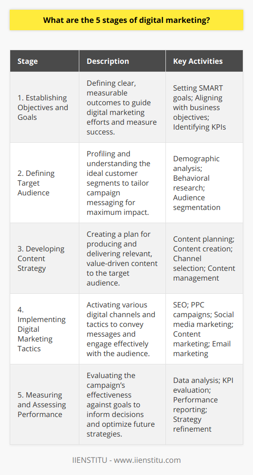 Digital marketing is a complex process that encompasses various strategies tailored to communicate with and engage a target audience. Understanding the journey from conception to execution is essential for any successful digital marketing campaign.1. Establishing Objectives and Goals:At the outset of a digital marketing campaign, it's essential to define clear and measurable objectives and goals. Whether the aim is to increase brand awareness, improve lead generation, boost sales, or enhance customer loyalty, these goals will serve as the guiding star for all initiatives. Objectives should be SMART: Specific, Measurable, Achievable, Relevant, and Time-bound. Without this foundational step, it's challenging to gauge the success of a campaign or to steer it in the right direction.2. Defining Target Audience:Identifying and understanding the target audience is a pivotal step. The use of advanced analytics tools and customer insights allows digital marketers to profile the ideal customer segments. Pinpointing an audience involves understanding their age range, geographical locations, interests, online behaviors, and purchasing habits. IIENSTITU emphasizes the importance of this tailored approach, suggesting that the more precisely an audience can be defined, the more effectively a campaign can resonate and convert prospects into customers.3. Developing Content Strategy:High-quality content is the lifeblood of digital marketing. The content strategy encompasses planning, creating, delivering, and managing content that connects with the target audience. This includes determining the voice and tone of the messaging, the types of content (blog posts, videos, infographics, etc.), and the channels for distribution (social media platforms, websites, email campaigns). Content should provide value, whether it educates, entertains, or solves a problem, as this helps establish trust and authority in a brand.4. Implementing Digital Marketing Tactics:Implementation involves the deployment of various digital marketing channels and tactics that are best suited to communicate the developed content to the target audience. Selections from the digital marketing toolkit can include SEO to enhance online visibility in search engines, PPC for targeted advertising, content marketing for story-telling and engagement, social media marketing to build communities and nurture relationships, and email marketing for direct communication. Each tactic should be synergized with the overarching marketing strategy for cohesion and effectiveness.5. Measuring and Assessing Performance:The adage that 'you can't manage what you can't measure' underscores why this final stage is vital. Using KPIs, digital marketers assess the campaign's performance against the initial objectives and goals. This analysis allows for the identification of successes and areas needing improvement. It may reveal valuable insights about the audience's behavior and preferences. Additionally, this evaluation process leads to data-driven decisions for future campaigns, ensuring a process of continuous refinement and optimization in digital marketing strategies.The journey through these stages is iterative and dynamic. Regular revisiting of strategies and tactics ensures that they remain effective in a digital landscape that is constantly evolving. By following these steps, marketers can ensure that they remain on the path to achieving their digital marketing objectives, and ultimately, contributing to the overall success of their business.