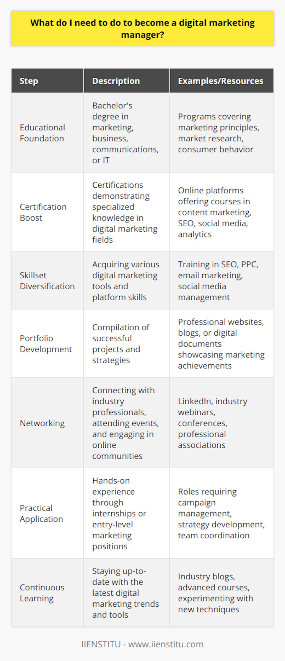As with any career, the journey to becoming a successful digital marketing manager is paved with both education and practical experience. Here's a guide on the integral steps for anyone aiming to secure this position.Educational FoundationA bachelor's degree in fields such as marketing, business administration, communications, or information technology forms an excellent foundation. These programs typically cover core concepts that are fundamental to understanding digital marketing including marketing principles, market research, and consumer behavior.Certification BoostIn addition to tertiary education, digital marketing certifications add substantial value to your qualifications. Certifications from reputable online platforms demonstrate commitment, specialized knowledge, and proficiency in key areas such as content marketing, social media, analytics, and SEO.Skillset DiversificationTo thrive as a digital marketing manager, it’s essential to be well-versed in various digital tools and platforms. Skills in SEO and PPC are non-negotiable for driving online traffic, while email marketing requires an understanding of consumer engagement tactics. Similarly, social media management necessitates skills in content creation, publishing, and community interaction. Acquiring these skills can be done through online courses, self-study, and practice.Portfolio DevelopmentA strong portfolio is an irrefutable testament to your expertise. It's your professional narrative illustrated through successful campaigns and strategies implemented in the past. Whether through a professional website, blog, or digital document, your portfolio should showcase a range of skills and reflect measurable successes in your digital marketing endeavors.NetworkingBuilding connections with other professionals in the field can open doors to opportunities and insights. Involvement in digital marketing communities, attending webinars, and being active on LinkedIn are effective ways to network. Attending industry conferences and joining associations can also lead to mentorship opportunities and collaborations.Practical ApplicationTheoretical knowledge needs to be complemented with hands-on experience. Starting with internships or entry-level jobs, even on a freelance basis, can be invaluable. It is through actual campaign management, team coordination, budget oversight, and strategy development that you'll refine your managerial capabilities.Continuous LearningDigital marketing is an ever-evolving field. Staying informed with the latest trends, tools, and strategies is imperative. This might involve regularly reading industry blogs, taking new courses as the market evolves, and even experimenting with new digital marketing platforms or techniques.In essence, becoming a digital marketing manager is a blend of formal and continuous education, industry engagement, strategic skill development, and practical experience. By committing to these steps and displaying passion and adaptability within the digital realm, you’re on a path to leading successful marketing teams and campaigns in the vibrant world of digital marketing.