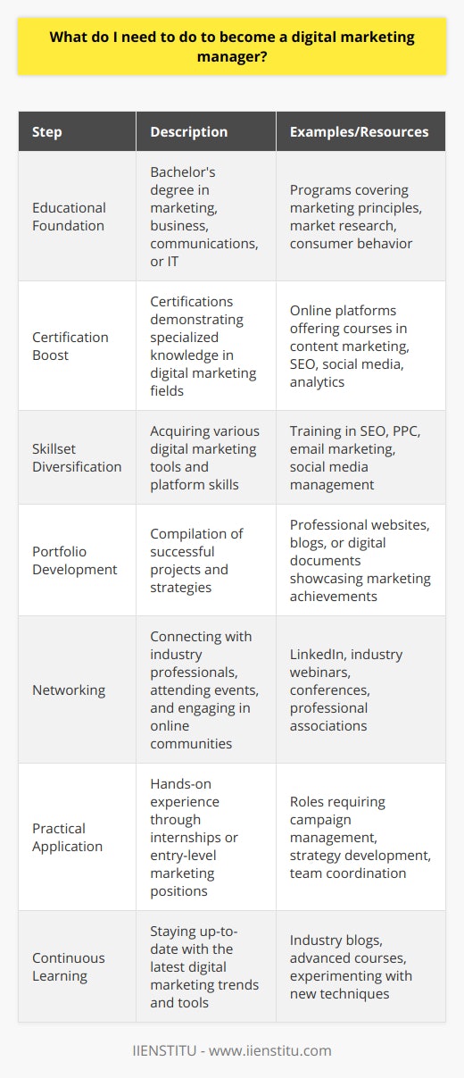 As with any career, the journey to becoming a successful digital marketing manager is paved with both education and practical experience. Here's a guide on the integral steps for anyone aiming to secure this position.Educational FoundationA bachelor's degree in fields such as marketing, business administration, communications, or information technology forms an excellent foundation. These programs typically cover core concepts that are fundamental to understanding digital marketing including marketing principles, market research, and consumer behavior.Certification BoostIn addition to tertiary education, digital marketing certifications add substantial value to your qualifications. Certifications from reputable online platforms demonstrate commitment, specialized knowledge, and proficiency in key areas such as content marketing, social media, analytics, and SEO.Skillset DiversificationTo thrive as a digital marketing manager, it’s essential to be well-versed in various digital tools and platforms. Skills in SEO and PPC are non-negotiable for driving online traffic, while email marketing requires an understanding of consumer engagement tactics. Similarly, social media management necessitates skills in content creation, publishing, and community interaction. Acquiring these skills can be done through online courses, self-study, and practice.Portfolio DevelopmentA strong portfolio is an irrefutable testament to your expertise. It's your professional narrative illustrated through successful campaigns and strategies implemented in the past. Whether through a professional website, blog, or digital document, your portfolio should showcase a range of skills and reflect measurable successes in your digital marketing endeavors.NetworkingBuilding connections with other professionals in the field can open doors to opportunities and insights. Involvement in digital marketing communities, attending webinars, and being active on LinkedIn are effective ways to network. Attending industry conferences and joining associations can also lead to mentorship opportunities and collaborations.Practical ApplicationTheoretical knowledge needs to be complemented with hands-on experience. Starting with internships or entry-level jobs, even on a freelance basis, can be invaluable. It is through actual campaign management, team coordination, budget oversight, and strategy development that you'll refine your managerial capabilities.Continuous LearningDigital marketing is an ever-evolving field. Staying informed with the latest trends, tools, and strategies is imperative. This might involve regularly reading industry blogs, taking new courses as the market evolves, and even experimenting with new digital marketing platforms or techniques.In essence, becoming a digital marketing manager is a blend of formal and continuous education, industry engagement, strategic skill development, and practical experience. By committing to these steps and displaying passion and adaptability within the digital realm, you’re on a path to leading successful marketing teams and campaigns in the vibrant world of digital marketing.