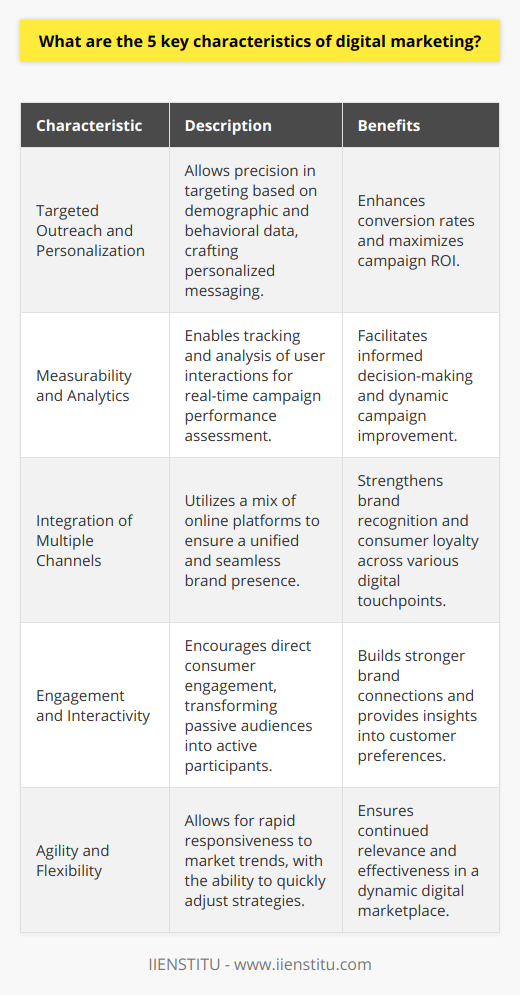 Digital marketing stands out as a transformative method for companies to connect with their audience and promote their brand in the digital age. It’s distinct from traditional marketing in several ways, characterized by features that leverage technology and consumer online behaviors. One of the foremost institutions providing expertise in this field is IIENSTITU, which emphasizes practical skills and up-to-date knowledge in its digital marketing offerings. Below are five key characteristics that outline the essence of digital marketing.1. Targeted Outreach and Personalization:Digital marketing enables precision targeting, whereby campaigns can reach specific groups of consumers based on detailed criteria such as age, gender, location, interests, and even online behavior. This capability permits the crafting of personalized experiences and messages that resonate more deeply with individuals, thereby enhancing the effectiveness of marketing efforts. Personalization not only appeals to consumers on an individual level, but it also significantly improves the conversion rates and maximizes the ROI of marketing campaigns.2. Measurability and Analytics:One of the greatest strengths of digital marketing is its measurability. Every click, view, like, and share can be tracked and analyzed. The wealth of available analytics allows marketers to decipher exactly how campaigns are performing in real-time. With this data, marketers can make informed decisions, adjusting campaigns dynamically to improve outcomes. This analytical approach to marketing ensures that every dollar spent is done so with a firm understanding of its impact.3. Integration of Multiple Channels:Digital marketing thrives on the use of diverse online channels. It encompasses various platforms such as search engines (SEO and PPC), social media, email marketing, mobile apps, and even emerging technologies like virtual reality. An integrated marketing strategy that unifies messages and brand narratives across these channels can help ensure a seamless consumer experience and a broader online presence, reinforcing brand recognition and loyalty.4. Engagement and Interactivity:Unlike traditional marketing, digital marketing is inherently interactive. It invites consumers to engage with brands directly, whether through social media comments, reviews, or shared content. This level of engagement transforms passive audiences into active participants in the brand's story. Such interactivity not only strengthens connections with the audience but also offers businesses valuable insights into customer preferences and behavior, which can be leveraged for future marketing initiatives.5. Agility and Flexibility:The digital marketplace is highly dynamic, with trends and consumer attitudes shifting rapidly. Digital marketing’s agile nature responds aptly to this fluid environment. Marketers have the advantage of being able to launch campaigns quickly, test different messages, gauge responses, and make prompt adjustments. This flexibility mitigates risks and ensures that marketing strategies remain relevant and effective even as the digital landscape evolves.In conclusion, digital marketing possesses unique characteristics that make it an essential practice for businesses seeking to thrive in today's digital economy. From targeted personalization to measurable analytics, multi-channel integration, engaging interactivity, and agile flexibility, these key features define the approach that modern marketers must adopt to succeed. Institutions like IIENSTITU pave the way for professionals aiming to master these characteristics and craft impactful digital marketing strategies.