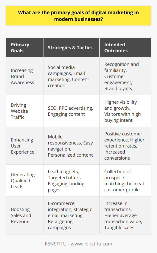 In the ever-evolving digital landscape, businesses leverage digital marketing to achieve a multitude of objectives that are integral to their success. The incorporation of strategic digital marketing efforts is not just an add-on but a fundamental aspect of modern business operations.Increasing Brand AwarenessThe vast digital space offers a fertile ground for increasing brand awareness. With the ubiquity of the internet, businesses have the opportunity to cast a wider net and reach extensive audiences. Digital marketers craft compelling narratives and disseminate them through channels such as social media, email campaigns, and compelling content on various platforms. By fostering recognition and familiarity with the brand, businesses can build a strong foundation for customer engagement and loyalty.Driving Website TrafficThe digital storefront of any business is its website. As such, driving traffic to this digital real estate is essential for visibility and growth. Sophisticated strategies like search engine optimization (SEO), pay-per-click (PPC) advertising, and engaging content create pathways for potential customers to land on the business’s website. A strategic mix of organic and paid efforts ensure a steady flow of new and returning visitors aimed at fueling the business’s funnel with high-intent prospects.Enhancing User ExperienceDigital marketing transcends pure promotion; it’s about creating an ecosystem that customers enjoy being a part of. User experience (UX) is at the heart of this ecosystem. Businesses are required to curate digital environments that are intuitive, informative, and engaging. Whether it’s through mobile responsiveness, easy-to-navigate layouts, or personalized content, the focus is to provide a positive experience that can lead to higher retention rates and conversions. Monitoring analytics and gathering customer feedback are essential to fine-tune this experience.Generating Qualified LeadsThe currency of successful digital marketing is the volume of qualified leads generated. It is not just about attracting any visitor but attracting the right visitor. By using targeted digital marketing tactics, businesses are able to attract prospects who have shown interest and fit the profile of their ideal customer. Tactics like lead magnets, targeted offers, and engaging landing pages are employed to convert interest into measurable prospects.Boosting Sales and RevenueAt the core of digital marketing is the ultimate goal of enhancing a business's bottom line. By executing well-planned digital strategies, businesses can not only increase the number of transactions but also improve the average transaction value through up-selling and cross-selling. E-commerce integrations, strategic email marketing, and retargeting campaigns are some of the endless tactics used to translate online engagement into tangible sales.Overall, digital marketing’s primary goals in modern businesses are dynamic and interrelated. By recognizing the holistic value of digital marketing, businesses can generate a sustainable competitive advantage and thrive in an increasingly digital-centric commercial landscape. With a continual focus on metrics, adaptability, and the customer journey, digital marketing remains a robust engine for business growth.