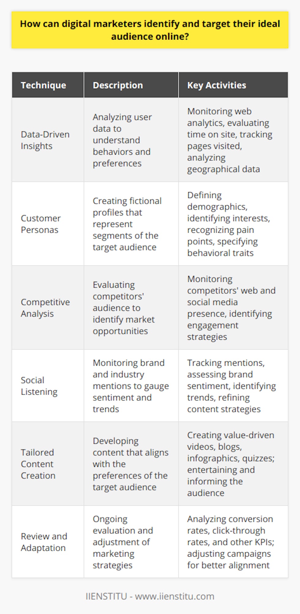 Identifying and targeting the ideal audience is the cornerstone of digital marketing. It's the process that enables brands to connect with the individuals most likely to purchase their products or services. Below, we explore various techniques that digital marketers can use to pinpoint and engage their perfect user base online.**Data-Driven Insights**Modern marketing is deeply rooted in data. Digital marketers start by analyzing data gathered from multiple sources, such as website analytics or user interactions on social media. This data provides insights into who is using a product or service and how they are engaging with it. Metrics such as time on site, pages visited, and geographical information are invaluable for understanding the demographics of an audience.**Understanding Customer Personas**Developing customer personas is another effective strategy. This involves creating fictional profiles that represent ideal customers. Each persona includes demographic details, personal interests, pain points, and behavioral traits. Crafting these personas helps marketers to empathize with their audience and tailor content and messages that resonate on a personal level.**Competitive Analysis**Observing and analyzing the audience of competitors can reveal gaps in the market or opportunities to differentiate oneself. Digital marketers can use tools to monitor competitors' web presence and social media activity to understand what works (or doesn't work) in engaging similar target audiences.**Social Listening**With social listening, brands monitor social channels for mentions of their brand, competitors, or industry-related terms. This real-time monitoring can reveal the sentiment around a brand or product and identify emerging trends that can guide marketing strategies. Listening to online conversations also helps in refining the content to address any concerns or leverage positive feedback.**Creating Tailored Content**Content creation is an art that involves understanding the language and media formats that an ideal audience prefers. Video content, blogs, infographics, or interactive quizzes are curated based on what is more likely to engage a particular group. The key is to create value-driven content that not only informs but also entertains, educating the audience and building trust in the brand.**Regular Review and Adaptation**No marketing strategy is set in stone. Continuous monitoring and fine-tuning are necessary to adapt to changing preferences and market conditions. Digital marketers need to evaluate the effectiveness of their targeting efforts through conversion rates, click-through rates, and other KPIs. This ongoing analysis helps in tweaking campaigns and strategies to ensure alignment with the ideal audience's expectations and interests.In essence, precisely identifying and engaging an online audience requires a blend of thorough analysis, creative strategy, and persistent refinement. Digital marketers who can successfully interpret data, understand consumer behavior, listen to the audience, and adapt accordingly, will build lasting relationships with their ideal consumers, leading to sustained success in the online marketplace.