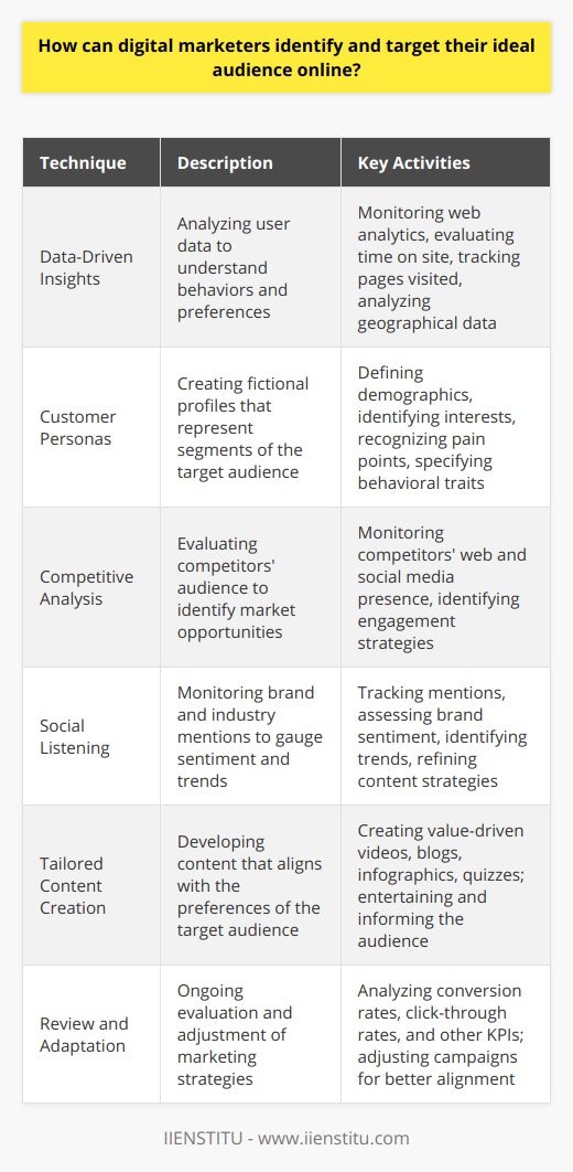 Identifying and targeting the ideal audience is the cornerstone of digital marketing. It's the process that enables brands to connect with the individuals most likely to purchase their products or services. Below, we explore various techniques that digital marketers can use to pinpoint and engage their perfect user base online.**Data-Driven Insights**Modern marketing is deeply rooted in data. Digital marketers start by analyzing data gathered from multiple sources, such as website analytics or user interactions on social media. This data provides insights into who is using a product or service and how they are engaging with it. Metrics such as time on site, pages visited, and geographical information are invaluable for understanding the demographics of an audience.**Understanding Customer Personas**Developing customer personas is another effective strategy. This involves creating fictional profiles that represent ideal customers. Each persona includes demographic details, personal interests, pain points, and behavioral traits. Crafting these personas helps marketers to empathize with their audience and tailor content and messages that resonate on a personal level.**Competitive Analysis**Observing and analyzing the audience of competitors can reveal gaps in the market or opportunities to differentiate oneself. Digital marketers can use tools to monitor competitors' web presence and social media activity to understand what works (or doesn't work) in engaging similar target audiences.**Social Listening**With social listening, brands monitor social channels for mentions of their brand, competitors, or industry-related terms. This real-time monitoring can reveal the sentiment around a brand or product and identify emerging trends that can guide marketing strategies. Listening to online conversations also helps in refining the content to address any concerns or leverage positive feedback.**Creating Tailored Content**Content creation is an art that involves understanding the language and media formats that an ideal audience prefers. Video content, blogs, infographics, or interactive quizzes are curated based on what is more likely to engage a particular group. The key is to create value-driven content that not only informs but also entertains, educating the audience and building trust in the brand.**Regular Review and Adaptation**No marketing strategy is set in stone. Continuous monitoring and fine-tuning are necessary to adapt to changing preferences and market conditions. Digital marketers need to evaluate the effectiveness of their targeting efforts through conversion rates, click-through rates, and other KPIs. This ongoing analysis helps in tweaking campaigns and strategies to ensure alignment with the ideal audience's expectations and interests.In essence, precisely identifying and engaging an online audience requires a blend of thorough analysis, creative strategy, and persistent refinement. Digital marketers who can successfully interpret data, understand consumer behavior, listen to the audience, and adapt accordingly, will build lasting relationships with their ideal consumers, leading to sustained success in the online marketplace.
