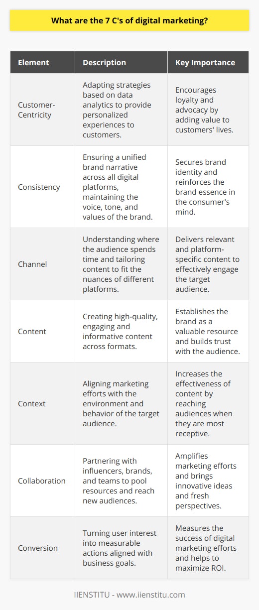 The seven C's of digital marketing serve as a cornerstone in the construction of a robust and effective digital strategy. Each C represents a vital element that, when combined, can substantially elevate a brand's online presence and market reach. Below, we delve into the significance of each component:1. **Customer-Centricity:**Putting the customer first is not a novel concept, but in digital marketing, it has become imperative. Today's customers demand personalized experiences tailored to their preferences and behaviors. By deploying data analytics and customer insights, smart marketers develop strategies that connect with their audience on a more profound level. This intimate approach results in content that doesn't only sell but also adds value to the customers' lives, fostering loyalty and advocacy.2. **Consistency:**Creating a consistent brand narrative across all digital platforms secures a brand's identity and message in the consumer's mind. Consistency isn't just about using the same logo or color scheme; it encompasses the voice, tone, and values conveyed through all communications. When customers encounter a brand online, whether on social media, via email, or in online ads, they should receive a unified experience that reinforces the brand's essence.3. **Channel:**Mastering channel dynamics is essential for digital marketing success. Each channel offers different opportunities and challenges; while Instagram might be ideal for visual storytelling, LinkedIn could be better suited for professional networking and thought leadership articles. Understanding where the audience spends their time and how they use various platforms is critical for delivering content that is not only relevant but also platform-specific.4. **Content:**High-quality content is the fuel that powers digital marketing. Whether it's blog posts, videos, podcasts, or infographics, delivering content that engages and informs is vital. Beyond simply 'selling,' educational or entertaining content helps establish a brand as a valued resource, building trust over time. Content marketing has evolved to not just serve the purpose of direct promotion but to provide a holistic ecosystem for the audience to learn, share, and connect.5. **Context:**Content out of context can be at best ineffective, and at worst, damaging. Contextual marketing takes cues from the environment in which the audience interacts with the content. It might involve segmenting email subscribers based on behavior, personalizing website content for repeat visitors, or timing social media posts to coincide with current events. It's about ensuring that the message not only reaches the audience but does so when they are most receptive to it.6. **Collaboration:**Leveraging partnerships, whether with influencers, other brands, or cross-departmental teams, can amplify marketing efforts significantly. Collaboration opens doors to new audiences, fresh ideas, and innovative technologies. It's by tapping into each partner's strengths and core competencies that a digital marketing campaign can reach beyond its traditional boundaries.7. **Conversion:**Ultimately, the effectiveness of a digital marketing strategy is measured by its ability to convert interest into action. Whether that action is a purchase, a sign-up, a download, or even just a click depends on the business goals. Conversions can be maximized through clear call-to-action prompts, an intuitive user interface, and a seamless customer journey.Implementing the seven C's of digital marketing isn't just about following a checklist; it's about understanding that each element is interconnected. Customer-centric content delivered consistently across the right channels, with a keen eye for context, creatively collaborated upon, should culminate in the conversion, closing the loop to start the cycle anew with insights gained. Through this integrated approach, brands can resonate with their audiences in meaningful ways and thrive in the ever-evolving digital marketplace.