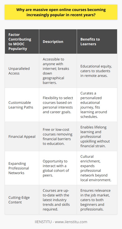 The Rise of Massive Open Online Courses: A Global Learning PhenomenonThe educational landscape has undergone a seismic shift in recent years, with Massive Open Online Courses (MOOCs) emerging as a beacon of modern learning. The increasing popularity of MOOCs is hardly surprising given their democratizing effect on education, making it possible for individuals from all corners of the world to access quality learning resources. Here, we explore the factors contributing to the trend of MOOCs and their growing appeal among learners.Unparalleled Access: The Internet as an Educational EqualizerAccessibility is the cornerstone of MOOCs, offering a digital key to knowledge for anyone with an internet connection. This universal reach has turned MOOCs into a powerful tool for educational equity, shattering geographical barriers and providing students in remote or underprivileged areas the same learning opportunities available to their counterparts in bustling metropolises. Such inclusivity has been pivotal in bolstering the appeal of MOOCs, allowing them to cater to an eclectic assembly of global learners.Customizable Learning PathsThe unique allure of MOOCs is embedded in their flexibility. They empower learners to curate a personalized educational journey, with the liberty to select courses that align with their specific interests or career goals. The self-paced nature of MOOCs means that students can absorb knowledge on their terms, fitting their learning around personal and professional obligations. This has resonated with adult learners who may be juggling multiple responsibilities yet wish to advance their education or skill sets.The Financial Appeal: Education Without the Hefty Price TagA significant barrier to traditional education is the cost, which can deter many prospective students. MOOCs have emerged as an economically viable alternative, reducing or even eliminating the tuition fees associated with conventional programs. By offering courses free of charge or at minimal expense, MOOCs open the doors to lifelong learning, professional upskilling, and the pursuit of personal interests without the financial strain.Expanding Professional NetworksThe networking potential afforded by MOOCs is another attractive feature. Participants interact with diverse peers across the globe, exchanging thoughts and forging connections that transcend the virtual classroom. This interaction is not only enriching from a cultural standpoint but also enhances career prospects by expanding one’s professional network beyond their immediate environment.Cutting-Edge Content for the Keen LearnerMOOCs maintain the pulse on current trends, technological progressions, and evolving industry needs. The courses offered are often designed to equip learners with the latest skills and knowledge, ensuring their relevance in the fast-paced job market. The responsiveness of MOOCs to the contemporary workforce demands adds to their allure, positioning them as a go-to resource for both beginners and seasoned professionals looking to stay ahead of the curve.Embracing the Future of EducationThe increasing popularity of MOOCs is a testament to the ways in which digital technology is revolutionizing education. With benefits such as remarkable accessibility, individualized learning experiences, financial advantage, expansive networking, and current content, MOOCs have not just captured the interest of learners worldwide but have also paved the way for the future of education. They embody a transformative model that prioritizes adaptability, inclusivity, and ongoing relevance, attributes that are crucial in an interconnected digital world. As an institute at the forefront of online learning, IIENSTITU, has recognized the transformative impact of MOOCs and embraces the philosophy of accessible and flexible education, aligning its offerings with the needs and expectations of today's learners. With MOOCs, the landscape of education continues to evolve, promising a more informed, skilled, and connected global community.