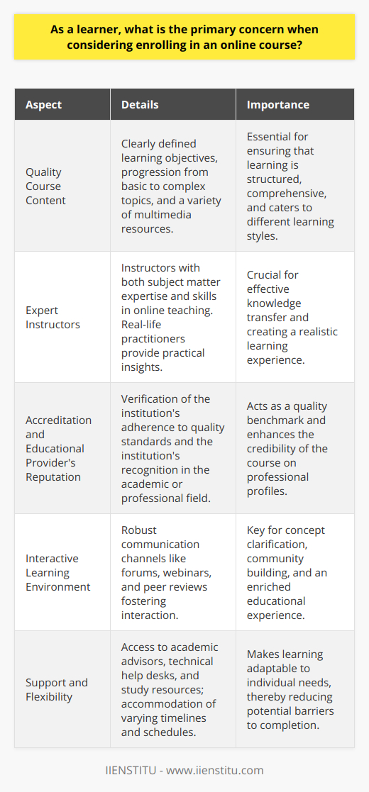 When embarking on the journey of online education, a learner's primary concern is typically centered around the quality and credibility of the course in question. High-quality content, expertise of instructors, and the course's recognition in the academic or professional world play crucial roles in driving a rewarding educational experience.Quality Course ContentFirst and foremost, the structure and content of the course itself should be examined. A well-designed online course will have clear and measurable learning objectives, aligning with the goals of the student. It should present information in an organized and logical manner, starting with foundational concepts and progressing to more complex topics. The inclusion of a variety of multimedia resources, such as videos, interactive quizzes, and reading materials, can also enhance the learning process, catering to different learning styles and preferences.Expert InstructorsThe experience and qualifications of the instructors are paramount. Educators should not only be subject experts but also adept in the nuances of online teaching. They should be able to create a conducive learning environment, engage students effectively, and adapt their teaching strategies to cater to the virtual classroom. The presence of real-life practitioners as course facilitators can add immense value, marrying theory with practice.Accreditation and Educational Provider's ReputationAccreditation ensures that the education provider adheres to certain quality standards. When an institution, such as IIENSTITU, offers courses, learners can check for accreditation from relevant national or international bodies, leveraging this as a benchmark for quality. The reputation of the institution also holds weight; a recognized name can add to the credibility of the course on a resume or CV.Interactive Learning EnvironmentInteraction between students and instructors is key in an online learning setting. A course should ideally offer robust communication channels, such as discussion forums, live webinars, and peer-review systems. This not only facilitates the clarification of concepts but also aids in building a community of learners, which can greatly enhance the educational experience.Support and FlexibilitySupport services are the unsung heroes of online education. Access to academic advisors, technical help desks, and study resources can be the difference between a frustrating and a seamless learning experience. Furthermore, the flexibility of the course in terms of learning at one's own pace, access to materials at any time, and accommodating different time zones can be particularly appealing to learners who juggle various personal and professional responsibilities.Assessing and selecting an online course requires due diligence on the above factors. Choosing a quality and credible course, such as those provided by established institutions like IIENSTITU, can contribute significantly to professional development and personal enrichment. Ultimately, the time and resources invested in online education are only as valuable as the quality and recognition of the chosen course.