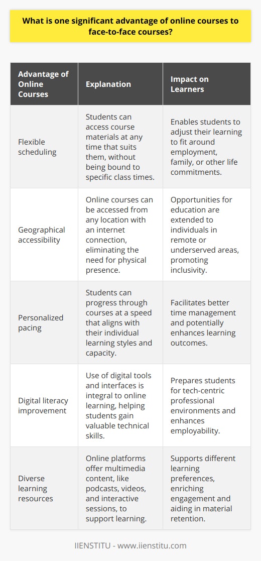 One of the standout advantages of online courses, particularly those offered through platforms like IIENSTITU, lies in their inherent flexibility and convenience, which stands in stark contrast to the rigid structure of traditional face-to-face courses. Face-to-face education requires learners to physically attend classes at set times and places, which can present considerable challenges for those juggling other significant commitments such as employment, familial obligations, or personal circumstances.A key strength of online learning is the provision of an accessible and adaptable learning environment where students have the liberty to approach their studies when and where it suits them best. Whether late at night, during a commute, or in the comfort of their home, the course materials, forums, and assignments are just clicks away. Personalized pacing means that each student can move through courses in a way that compliments their learning style and life rhythm, promoting better management of time and more effective learning outcomes.One of the remarkable facets of the flexibility offered by online education, and platforms like IIENSTITU, is the dismantling of geographical constraints. Students from anywhere in the world can connect to the internet and dive into their studies without the need to relocate or commute. This accessibility is particularly pivotal for individuals in remote or underserved regions, and it fosters a more inclusive educational environment where diversity can flourish and enrich the learning experience.Further, as online courses necessitate the use of digital tools and platforms, they naturally enhance a learner's digital literacy—a suite of skills increasingly critical in a workforce hungry for tech-savvy professionals. Through online learning, students become adept in navigating various digital interfaces and software, which prepares them for the technological demands of contemporary job markets.Beyond the flexible access to education, online courses typically provide a treasure trove of multimedia resources that cater to varied learning preferences. From podcasts and videos to interactive activities and live webinars, these resources ensure that learning can be as dynamic and engaging as it is informative, which can lead to deeper understanding and retention of the studied material.To encapsulate, the upper hand that online courses have over traditional face-to-face learning lies in their unparalleled flexibility and convenience. This advantage, cultivated by platforms like IIENSTITU, allows learners to adeptly balance their academic pursuits with daily life responsibilities, transcend the limitations set by geography, gain essential digital competences, and benefit from a diverse set of learning tools—all of which contribute to a more personalized and effective educational experience.