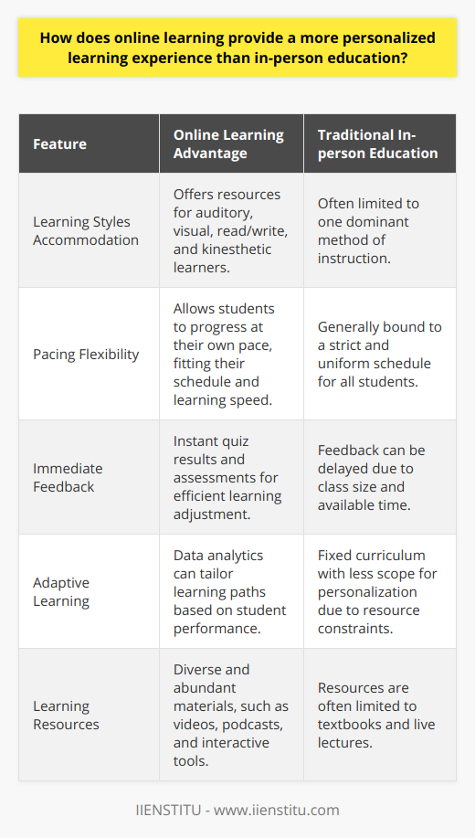 Online learning has revolutionized the way we approach education by offering significant advantages in terms of personalization and adaptability, which can be particularly advantageous compared to traditional in-person education.One of the key aspects of online learning is its ability to cater to a wide array of individual learning styles. Unlike the conventional classroom environment, which can often promote a single method of instruction, online learning platforms, such as IIENSTITU, provide various educational resources catering to auditory, visual, read/write, and kinesthetic learners. For instance, visual learners can benefit from annotated video content, while auditory learners can grasp concepts better through podcasts or recorded lectures. This variety ensures that students can engage with material in a way that aligns with their preferred learning style, leading to a deeper and more efficient learning process.Flexibility in pacing is another crucial benefit that online learning offers. Traditional classrooms are typically bound to a strict schedule, which may not align with every student's learning velocity or life commitments. Conversely, online education allows learners to progress through courses at their own pace, slowing down or speeding up as needed. This self-directed learning approach affords students the time to thoroughly digest complex topics without the pressure to keep up with a dictated classroom speed. It is particularly beneficial for those who juggle their studies with other responsibilities such as work or family.Immediate feedback and assessment are also integral to the personalization afforded by online learning. Digital platforms can offer instant quiz results and interactive assessments, which is not always feasible in a physical classroom due to time constraints and the number of students. This instant response to one's performance helps learners identify areas needing improvement promptly and adjust their study patterns to address weaknesses. Repetitive and adaptive quizzes can also support the reinforcement of knowledge as students receive continuous opportunities to apply and test their understanding.Furthermore, cutting-edge online learning environments are increasingly using data analytics and artificial intelligence to offer tailored learning paths. By tracking how a student interacts with the material, platforms can identify areas where a student is excelling or struggling, and suggest resources or additional content to support their individual learning journey. This high level of customization is seldom achievable in a traditional classroom setting, where a teacher's attention is split among many students, and the curriculum is often set and inflexible.In essence, the personalization of online learning empowers students to learn in a manner that best suits their individual needs and preferences. With features like customizable content, flexible pacing, immediate feedback, and personalized learning paths, online learning offers an educational experience that is distinctly tailored to each learner. As more educational providers emerge and technology continues to evolve, online learning will likely develop further, providing even more opportunities for bespoke education and thereby enhancing the learning experience for students globally.