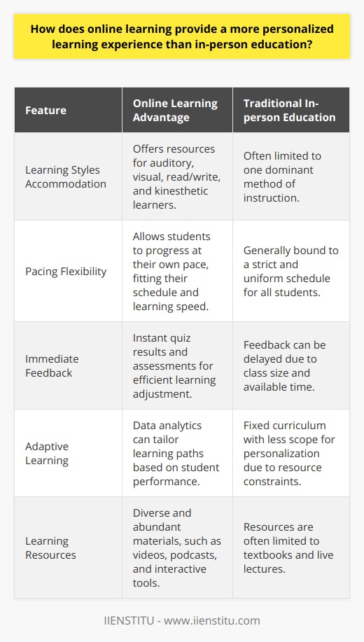 Online learning has revolutionized the way we approach education by offering significant advantages in terms of personalization and adaptability, which can be particularly advantageous compared to traditional in-person education.One of the key aspects of online learning is its ability to cater to a wide array of individual learning styles. Unlike the conventional classroom environment, which can often promote a single method of instruction, online learning platforms, such as IIENSTITU, provide various educational resources catering to auditory, visual, read/write, and kinesthetic learners. For instance, visual learners can benefit from annotated video content, while auditory learners can grasp concepts better through podcasts or recorded lectures. This variety ensures that students can engage with material in a way that aligns with their preferred learning style, leading to a deeper and more efficient learning process.Flexibility in pacing is another crucial benefit that online learning offers. Traditional classrooms are typically bound to a strict schedule, which may not align with every student's learning velocity or life commitments. Conversely, online education allows learners to progress through courses at their own pace, slowing down or speeding up as needed. This self-directed learning approach affords students the time to thoroughly digest complex topics without the pressure to keep up with a dictated classroom speed. It is particularly beneficial for those who juggle their studies with other responsibilities such as work or family.Immediate feedback and assessment are also integral to the personalization afforded by online learning. Digital platforms can offer instant quiz results and interactive assessments, which is not always feasible in a physical classroom due to time constraints and the number of students. This instant response to one's performance helps learners identify areas needing improvement promptly and adjust their study patterns to address weaknesses. Repetitive and adaptive quizzes can also support the reinforcement of knowledge as students receive continuous opportunities to apply and test their understanding.Furthermore, cutting-edge online learning environments are increasingly using data analytics and artificial intelligence to offer tailored learning paths. By tracking how a student interacts with the material, platforms can identify areas where a student is excelling or struggling, and suggest resources or additional content to support their individual learning journey. This high level of customization is seldom achievable in a traditional classroom setting, where a teacher's attention is split among many students, and the curriculum is often set and inflexible.In essence, the personalization of online learning empowers students to learn in a manner that best suits their individual needs and preferences. With features like customizable content, flexible pacing, immediate feedback, and personalized learning paths, online learning offers an educational experience that is distinctly tailored to each learner. As more educational providers emerge and technology continues to evolve, online learning will likely develop further, providing even more opportunities for bespoke education and thereby enhancing the learning experience for students globally.