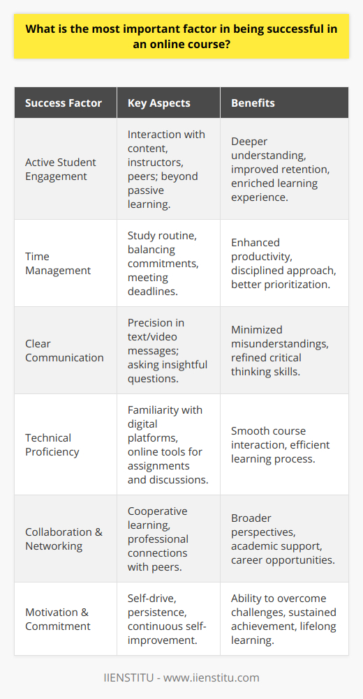 Active student engagement stands out as the cornerstone of thriving in an online course. When learners take an active role in their education, they set the stage for a deeper understanding and retention of the subject matter. Participation extends beyond passive listening to videos or reading materials; it involves interaction with the course content, instructors, and peers.**Maximizing Productivity Through Time Management**In the landscape of online learning, excellent time management is non-negotiable. With the flexibility of online courses comes the responsibility to effectively manage one’s time. Students are tasked with establishing a study routine, balancing coursework with other commitments, and adhering to deadlines without the structured environment of a traditional classroom setting.**Channeling Clear Communication**Communicating adeptly in an online context demands precision and clarity. Given the absence of face-to-face interaction, students must be adept in articulating questions and insights via text or video conferencing tools. Clear communication ensures misunderstandings are minimized and critical thinking is demonstrated.**Navigating Technology with Ease**Understanding the technological underpinnings of an online course is critical. A student’s familiarity with digital learning platforms and essential software tools equips them for seamless interaction with course content, facilitating the submission of assignments and engagement in digital discussions.**Cultivating Collaboration & Networking**Successful online learning also hinges on cooperative efforts and the fostering of professional relationships. Students benefit from pooling collective knowledge, which enhances their educational experiences. Peer collaboration can offer new perspectives, while networking may provide academic support and potentially open career opportunities post-graduation.**Fueling Success with Motivation and Commitment**Ultimately, student motivation and an unwavering commitment to the learning journey are pivotal. Self-directed learners who are driven to excel, asynchronous barriers notwithstanding, are more likely to surmount challenges. Their motivational engines and continuous pursuit of self-improvement remain vital attributes through the dynamic landscape of online education.Reiterating, the recipe for triumph in online courses encompasses multifaceted components. Students must immerse themselves actively, manage their time effectively, communicate clearly, be technically savvy, collaborate and network, and nurture their intrinsic motivation and dedication. With these elements in play, success in online education becomes not just a goal, but a sustainable reality.