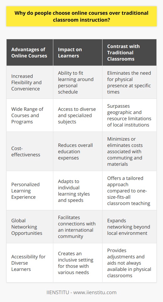 Online education has revolutionized the way people approach learning. The shift from traditional classroom instruction to online courses is driven by several compelling advantages that cater to the modern individual's lifestyle and learning needs. Here are some key reasons why people are increasingly choosing online courses:### Increased Flexibility and ConvenienceIn today's fast-paced world, people value the ability to learn on their own terms. Online courses offer unparalleled flexibility, enabling learners to engage with course material at times that suit their schedules. This means that students can balance their studies with work, family, and other personal commitments without the constraints of fixed class times.### Wide Range of Courses and Program OptionsThe online arena is vast, offering an extensive array of subjects and specializations. This diversity allows individuals to explore their interests deeply or broaden their knowledge base beyond what's locally available. Particularly beneficial are institutions that provide specialized training in niche fields, like IIENSTITU, which caters to a spectrum of learners seeking career advancement or personal development within their selective disciplines.### Cost-effectivenessOnline courses often present a more budget-friendly alternative to traditional college or university education. Not only are course fees frequently lower, but students can also forgo additional costs such as commuting, parking, and physical textbooks. For many, the economic benefits are a significant drawcard, providing access to quality education without the burden of excessive debt.### Personalized Learning ExperienceOnline platforms allow for a tailored learning experience, accommodating different learning styles and paces. Students who prefer to take their time to absorb information can do so without the pressure of keeping up with a class, while those who learn quickly can progress without waiting. Many online courses use sophisticated technology to personalize the learning path for each student, enhancing comprehension and retention of the subject matter.### Global Networking OpportunitiesThrough discussion boards, group projects, and webinars, online learning offers expansive networking prospects. Students can collaborate with peers across the globe, gaining insight into international practices and making valuable connections that could influence future career paths. This facet of online learning is particularly beneficial in an increasingly globalized job market.### Accessibility for Diverse LearnersTraditional classroom environments may not address the needs of all learners, particularly those with disabilities or specific learning challenges. Online courses can present a more inclusive environment, incorporating various multimedia elements and adjustable features to make learning accessible for all. This democratization of education is a cornerstone of online learning, enabling a broad audience to improve their skills and knowledge.In summary, the preference for online courses reflects current societal trends towards convenience, diversity, and inclusion in education. The commitment to provide a more personalized, cost-effective, and accessible learning journey is at the heart of online education's appeal. Students are not just looking for knowledge; they are seeking an educational experience that aligns with their lifestyles and aspirations, which online courses readily offer. As the digital world continues to expand, the future of education lies in its ability to adapt and cater to this evolving demand.