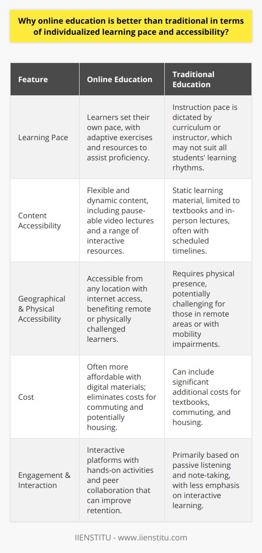 Online education is becoming increasingly recognized for its ability to offer a tailored and accessible educational experience. In this context, individualized learning pace and accessibility emerge as two crucial benefits over traditional classroom-based education.**Individualized Learning Pace**In a physical classroom, the pace of instruction is often dictated by the curriculum or the instructor's teaching plan. This one-size-fits-all approach can be challenging for students who might need more time to grasp concepts or, conversely, for those who are ready to progress more quickly. However, online education provides a significant advantage by allowing learners to set their own pace. This personalized pace-setting empowers students by catering to their unique learning rhythms. For instance, a student grappling with a math concept can spend additional time practicing problem sets online, taking advantage of adaptive exercises that respond to their level of proficiency. Meanwhile, students who readily absorb the material can skip or accelerate through familiar topics without being held back.**Augmenting Understanding**Online education platforms offer dynamic and flexible content, such as video lectures that can be paused, rewound, and reviewed as many times as necessary for the material to fully sink in. Access to a diverse array of resources – including tutorials, interactive simulations, and real-time feedback – contributes to an enriched understanding of the subject matter.**Accessibility**When it comes to accessibility, online learning breaks down traditional barriers. Those living in remote areas or with limited mobility can access the same quality education as someone in a bustling city center. Time zone differences and scheduling conflicts are rendered moot, as learners can engage with course materials at a time that suits them best.Online education also extends its reach to those who may have work or family commitments. By offering asynchronous learning options, students can balance their studies with other aspects of their life, a flexibility rarely found in conventional education settings.**Cost-Effective**In traditional education, the cost of textbooks, commuting, and sometimes even housing can add to the financial strain on students. Online learning often reduces or altogether eliminates these additional costs. Digital course materials and eBooks tend to be more affordable, and the commute is no further than the distance to one’s computer.**Interactive Platforms**Advancements in digital education technology have given rise to innovative interactive platforms that engage learners through different methodologies. For instance, IIENSTITU offers courses that incorporate hands-on activities, peer-to-peer collaboration, and real-world project work. This shift from passive listening to active learning can lead to better retention and a more rounded educational experience.In conclusion, online education offers a compelling alternative to traditional learning by supporting individualized learning paces and broadening accessibility. Through the use of technology, online platforms like IIENSTITU are at the forefront of providing flexible, affordable, and engaging educational opportunities, thus paving the way for a more personalized and inclusive approach to learning. The future of education is being shaped by these innovations, and students stand to benefit greatly from this paradigm shift.