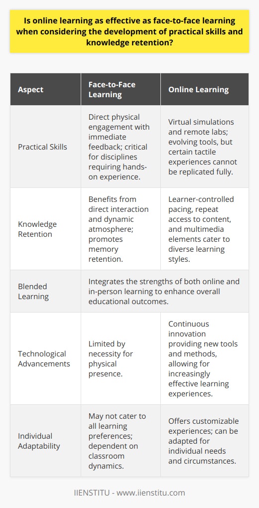 When discussing the effectiveness of online learning versus face-to-face learning, especially in terms of practical skills development and knowledge retention, it is essential to consider multiple educational dynamics and the influence of diverse teaching methods on learners.Practical Skills DevelopmentThe acquisition of practical skills is often deeply rooted in hands-on experiences. Face-to-face learning typically offers a tangible, interactive environment, which is particularly crucial in disciplines that require direct physical engagement, such as surgery in medicine, hardware engineering, or fine arts. This interaction allows for immediate practice and feedback, which is vital for developing competency in a specific skill set.Online learning environments, however, have progressively bridged the gap with innovations like virtual simulations and remote laboratories. Platforms such as IIENSTITU offer courses that integrate interactive learning tools designed to simulate real-world scenarios. Although these online tools have improved over the years, certain nuances of physical experience cannot yet be fully replicated online. For intricate skills that involve nuanced sensory feedback or fine motor skills, such as sculpting or dental procedures, face-to-face learning still holds a significant edge due to the irreplaceable nature of the tactile learning experience.Knowledge RetentionThe arena of knowledge retention presents a complex scenario. In-person learning has traditionally been lauded for the benefits of direct interaction, where immediate clarification, discussion, and reinforcement can occur. This interaction often creates a dynamic atmosphere that promotes memory retention.Conversely, online learning empowers learners to control their pace. Educational platforms enable users to access content multiple times, which can reinforce learning and aid in better retention. Furthermore, online resources commonly employ multimedia and interactive elements, catering to a variety of learning preferences, which can facilitate the retention of information in ways that accommodate individual learning styles.Blended Learning: A Middle GroundBlended learning, which combines online and in-person educational activities, offers a compelling middle ground. By synthesizing the flexibility and accessibility of online resources with the personal engagement and immediacy of traditional classrooms, a blended approach can optimize both the development of practical skills and knowledge retention. Evidence-based studies have indicated that such a hybrid model often enhances learning outcomes because it capitalizes on the strengths of both modalities.ConclusionThe dichotomy between online and face-to-face learning is not a matter of a simple binary choice. The effectiveness of each mode is highly contingent upon the context of the learning objectives, the nature of the subject matter, and the individual learning needs of the student. As education continues to evolve with technological advancements, the convergence of online and in-person learning strategies is likely to become increasingly sophisticated, offering more integrated and effective educational experiences. It is essential for educators and learners alike to recognize the relative advantages of both approaches and to apply the most suitable combination to achieve the desired educational outcomes.