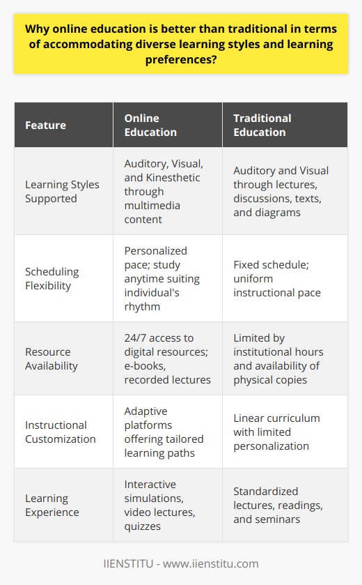 Online education has emerged as a transformative force in modern learning, distinguishing itself from traditional modes of education through its capacity to cater to a variety of learning styles and preferences. Let's delve into the reasons behind its effectiveness:Diverse Learning Styles EmbracedThe traditional classroom primarily serves auditory learners who benefit from lectures and discussions, and visual learners who absorb information from reading texts or observing diagrams. However, this approach often neglects kinesthetic learners who thrive on hands-on experiences and physical involvement in the learning process. Online platforms, such as IIENSTITU, bridge this gap by offering a rich tapestry of multimedia content. From interactive simulations to engaging video lectures and quizzes, these platforms accommodate auditory, visual, and tactile learners alike, ensuring no learning style is left unsupported.Personalized Learning ExperiencesOne of the shortcomings of traditional education is its rigid instructional pace and scheduling that can conflict with individual learning rhythms and external commitments. Online education dispenses with the “one-size-fits-all” timetable and allows learners to digest material at a pace that suits them. Night owls and early birds alike can study at times when their concentration peaks, which boosts both comprehension and retention.Round-the-Clock Resource AvailabilityIn traditional settings, the availability of resources such as library books or laboratory equipment is often subject to institutional hours and finite supplies. Conversely, online education platforms afford unlimited access to a wealth of digital resources. Whether it's recorded lectures, e-books, or discussion forums, students can access these learning aids whenever needed. This continuous availability allows learners to revisit complex concepts and consolidate their understanding as often as required.Tailored Learning PathwaysWhile traditional curricula follow a linear path with limited detours accommodated for individual needs, online education offers adaptive learning experiences. Platforms can use algorithms to adjust the curriculum based on real-time feedback from quizzes and assignments, focusing on a learner's specific challenges and reinforcing their strengths. This technology-driven approach enables a tailored educational journey that traditional classrooms, bound by logistical constraints, rarely provide.In the context of modern education, online platforms stand out in their ability to transcend the boundaries of traditional learning. By supporting a multitude of learning styles and preferences through flexibility, accessibility, and personalization, online education illustrates a commitment to inclusivity and customization. As learners continue to seek environments that respect and respond to their individuality, online education is well-positioned to meet these evolving needs.