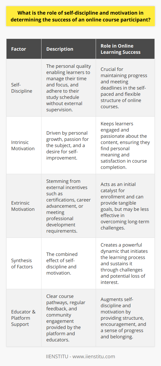 The success of an online course participant is intrinsically linked to the presence of self-discipline and motivation, both of which are critical factors that influence the learner's ability to effectively engage with and complete the course. As the digital learning landscape continues to expand, understanding the impact of these personal traits becomes increasingly important.In the context of online courses, offered by institutions such as IIENSTITU, self-discipline is the bedrock upon which successful learning outcomes are built. It is the quality that enables learners to set a schedule, adhere to it, and manage the numerous distractions that can arise in a non-traditional learning environment. Without the physical structure of a classroom and the immediate presence of educators, online learners must rely on their own self-discipline to log in to their course platform, engage with the materials, and complete assignments on time.Self-discipline is manifested in various ways, including the ability to establish and follow through on learning goals, the fortitude to push through challenging topics, and the diligence to seek help when necessary. As there is typically a level of flexibility in when and how online learning can be accessed, those who master the art of self-discipline are adept at creating and sticking to their own rules and structures to ensure they remain on track.On the other side of the coin, motivation is the fuel that drives learners toward their educational aspirations. While self-discipline could be considered the steering wheel, keeping the learner on course, motivation is the engine propelling them forward. Intrinsic motivation is deeply personal, rooted in the desire for self-improvement, the thirst for knowledge, or the pursuit of a passion. This form of motivation is powerful because it taps into the learner’s core values and interests, making the learning process itself rewarding.There is also extrinsic motivation, which is derived from external factors such as the desire to gain a certificate, to meet professional development requirements, or to improve job prospects. Although extrinsic motivators can be effective, they may not sustain the learner through more challenging obstacles as reliably as intrinsic motivators can.The synthesis of self-discipline and motivation creates a potent combination for the online learner. Motivation kicks off the learning journey, supplying the initial impetus to search for and enroll in courses. As the novelty of the course wears off, or challenges arise, it is the self-discipline that carries the learner forward, leveraging routines and self-imposed standards to ensure continuity in learning.To enhance the interplay of self-discipline and motivation, online course platforms and educators can provide clear course pathways, regular feedback, and community support to assist learners in maintaining their momentum. Programs should be designed to appeal to both intrinsic and extrinsic motivators, and should support the development of learners' self-discipline through well-structured modules and consistent pacing requirements.Ultimately, an online course participant’s success hinges on their ability to marshal their internal resources effectively. A course may be well-designed and rich in content, such as those provided by IIENSTITU, but the learner must bring their self-discipline and motivation to the table. Cultivating these skills not only enhances the likelihood of completing an online course but also prepares the learner for lifelong self-directed learning in an ever-changing world.