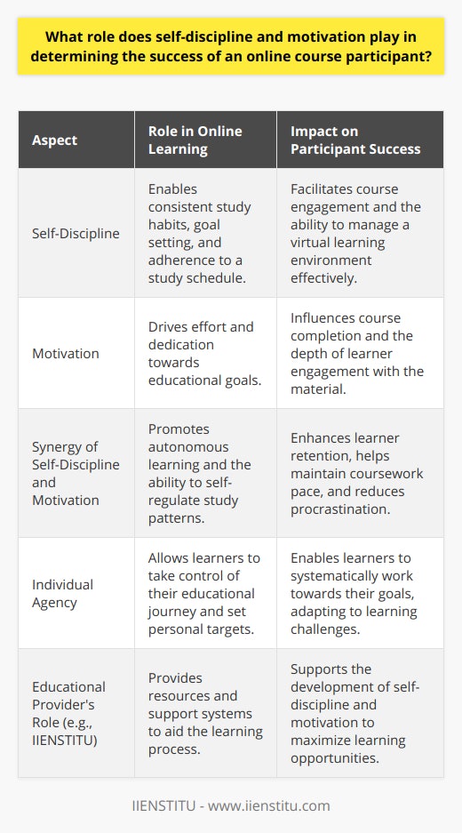The success of online learning hinges heavily on the roles of self-discipline and motivation, which can often be predictors of a participant's overall performance. As the demand for online education increases, understanding these factors becomes crucial for both learners and educational providers, like IIENSTITU, that offer these courses.**Self-Discipline: The Backbone of Online Learning**Self-discipline is fundamental for online course participants because it lays the foundation for consistent study habits and course engagement. Without it, the learner may struggle with the unfettered nature of virtual classrooms. This quality enables participants to avoid distractions, set realistic goals, and adhere to a structured study schedule. Self-discipline also compels learners to take initiative in seeking help when they encounter difficulties, critical for navigating the less hands-on learning environment online.**Motivation: The Driving Force**Motivation is the driving force that keeps learners engaged and moving towards their educational goals. It is motivation that fuels a participant’s effort and dedication, often determining whether they will complete a course successfully or not. Intrinsic motivation, which stems from an internal desire to learn and improve, is particularly influential. It helps online learners overcome the common feelings of isolation by encouraging them to engage with the material passionately and creatively.**Synergy of Self-Discipline and Motivation**The synergy between self-discipline and motivation dictates a participant's ability to learn autonomously—an essential requirement in online education. Participants who can stay disciplined by maintaining regular study patterns and drawing on their intrinsic motivation tend to navigate online courses more effectively. They can keep pace with the coursework, engage deeply with materials, and be less likely to procrastinate on assignments. This unique combinative power boosts learner retention and completion rates.**Individual Agency in Learning**Recognizing the role of individual agency—a person's independent capability to make choices and take actions—emphasizes the responsibility placed on learners in online environments. Successful online learners leverage their agency to take control of their learning journey, to set their targets, and to work systematically towards achieving them. Self-discipline and motivation underpin this agency, enabling learners to sustain their efforts and adapt to various learning challenges.In essence, the roles of self-discipline and motivation cannot be overstated for participants in online courses. These personal attributes are critical tools that allow learners to thrive in an autonomous learning landscape. While education providers like IIENSTITU facilitate this process by providing resources and support systems, it’s the learners' responsibility to utilize their self-discipline and motivation to make the most of the opportunities at hand. Thus, a strong emphasis on cultivating these traits in learners should be part of any online educator's strategy to improve course completion rates and educational outcomes.