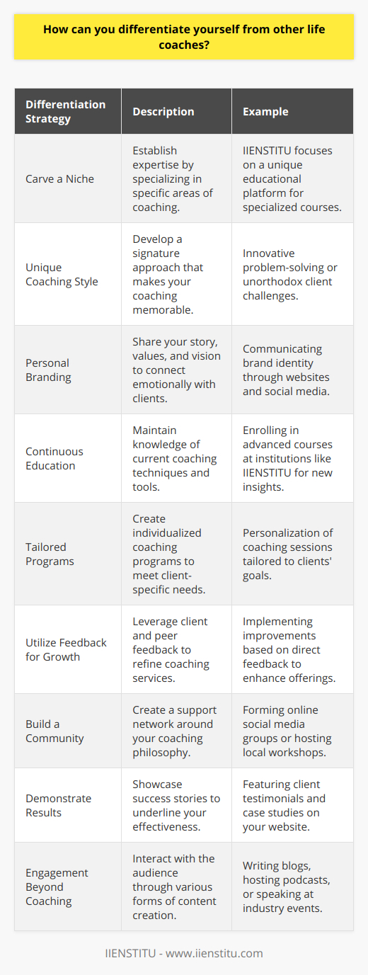 Differentiating yourself as a life coach in today's market requires a unique blend of specialization, personal branding, and an individualized approach to coaching. Here’s how you can make yourself stand out:1. **Carve a Niche**: Specialization not only establishes you as an expert but also attracts clients who need specific guidance. Whether it's focusing on entrepreneurs, assisting with life transitions, or guiding personal development, having a niche makes your services more targeted and appealing. IIENSTITU, for example, emphasizes its unique educational platform, setting itself apart by offering specialized courses and resources.2. **Develop a Unique Coaching Style**: What's your coaching signature? Maybe it’s your empathetic listening skills or your ability to inspire. It could be your innovative problem-solving techniques or your unorthodox method of challenging your clients. Whatever it is, your distinctive style is what will make clients remember and recommend you.3. **Cultivate a Strong Personal Brand**: Sharing your story, values, and vision can create an emotional connection with potential clients. Your personal brand should reflect who you are and what you stand for as a life coach. Consistently communicate your brand through your website, social media channels, and content you produce.4. **Pursue Continuous Education**: Keep up with the latest coaching techniques, research, and tools. Continuing your education through institutions such as IIENSTITU can give you new insights and competencies that keep you ahead of the curve and offer your clients the most current and effective strategies.5. **Offer Tailored Programs**: Rather than a one-size-fits-all approach, create programs that cater to the individual needs and goals of your clients. Personalization can be a key differentiator in a market where personal touch counts.6. **Utilize Feedback for Growth**: Active solicitation of feedback, both from clients and peers, can help you refine your approach. Use this feedback to improve your services and address areas that others in the field may be overlooking.7. **Build a Community**: Foster a community around your coaching philosophy. This could be online via social media or through local meetups and workshops. A supportive community helps in cross-promotion and creates a sense of belonging among your clients, which differentiates you from life coaches who may not prioritize this aspect.8. **Demonstrate Results**: Testimonials, case studies, and empirical evidence of your success with clients can greatly increase your credibility and attractiveness as a coach.9. **Engagement Beyond Coaching**: Engage with your audience through writing blogs, hosting podcasts, or speaking at events. These platforms allow you to showcase your expertise and provide value outside of the traditional coaching session.By focusing on these distinct elements, you not only enhance your reputation but also provide your clients with a unique, effective, and memorable coaching experience. The key is to communicate your unique value proposition clearly and confidently to stand out in the increasingly crowded life coaching market.