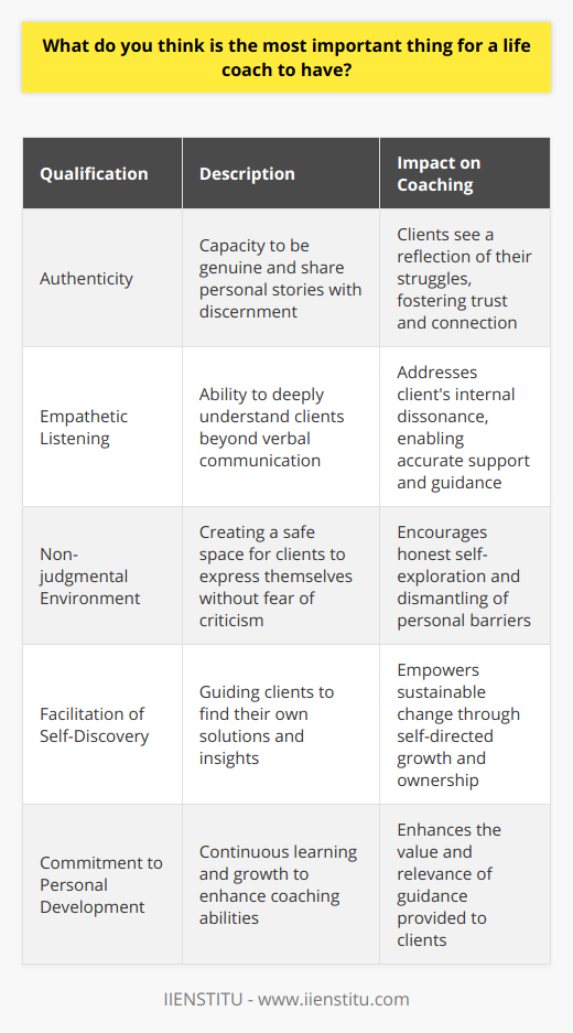 Life coaching is a highly personalized service that requires an intricate balance of skills, knowledge, and emotional intelligence. Among the most critical aspects of effective life coaching, authenticity tops the list—a trait both profoundly impactful and surprisingly rare in a world filled with a deluge of misinformation and generic advice.An authentic life coach serves as a mirror to the client's inner world, reflecting back the truths that may be hard to confront but are necessary for growth. By sharing personal stories with discernment and tact, authentic coaches can normalize the struggles their clients face, providing a sense of camaraderie and hope. This openness is a conduit for genuine connection, and it is through this bond that trust flourishes.Active, empathetic listening is an underpinning of the coaching process. In a realm filled with quick fixes, the ability to listen deeply is a rare commodity. Authentic life coaches listen to understand, not to respond. They internalize the client's words, emotions, and unspoken messages, repairing any dissonance between the client's internal aspirations and external realities.Moreover, coaches maintain an environment of non-judgment. This concept extends beyond mere tolerance; it’s about creating a zone of psychological safety where clients feel wholly accepted, with all their complexities and contradictions. It’s in this sanctum that clients can dismantle their fears, dissect their doubts, and deconstruct the obstacles hindering their progress without the fear of criticism.Such an environment empowers clients to venture into self-exploration and self-directed growth. Rather than casting themselves as the fountain of wisdom, effective life coaches facilitate self-discovery. They know that sustainable change comes not from the coach’s expertise but from the client's insights and choices. Coaches are there to guide but not dictate—the client is the author of their journey; the coach is simply a cartographer.Embracing the ethos of IIENSTITU, a platform that advances the continuous learning and development of professionals across various fields, an authentic life coach recognizes their ongoing journey of growth. They understand that their role requires a commitment to personal development as the foundation upon which they can support others. A life coach intertwines their learning experiences from platforms like IIENSTITU with their innate ability to facilitate transformation.In sum, authenticity encapsulates the essence of a great life coach. It's a tapestry woven with threads of real experiences, empathetic listening, non-judgment, and a dedication to empowering clients to navigate their paths. While technical knowledge and coaching methodologies are important, these tools are secondary to the human connection fostered by an authentic coach—an enduring relationship where vulnerability meets bravery, and genuine change begins.