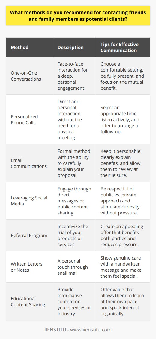 When considering reaching out to friends and family members to introduce them to your services or products, it's important to approach the conversation with sensitivity and professionalism. The methods you choose to contact them can significantly impact their receptiveness to your proposition. Here are some recommendations on how to approach friends and family members as potential clients:1. **One-on-One Conversations**: The most personal approach is to have a face-to-face conversation. It shows you value the relationship and are serious about your offering. Arrange a meeting in a comfortable environment where you can discuss your business without distractions. This is best for family members and close friends where the pre-existing relationship means they might be more invested in your success.2. **Personalized Phone Calls**: Phone calls can be a good middle ground—they're direct and personal but less intrusive than an unannounced visit. Before making a call, consider the best time of day to ensure you aren't interrupting their schedule. During the call, be conscious of their engagement and be willing to schedule a follow-up at their convenience if the immediate moment isn't ideal.3. **Email Communications**: Emails are a great way to formally present your business proposition. They can be crafted thoughtfully to explain the details of your products or services. A well-composed email with relevant information can serve as a reference they can revisit as needed. Ensure your email is personable and address the fact that you are reaching out to them due to your existing relationship.4. **Leveraging Social Media**: If your family and friends are active on social media networks, reaching out through these platforms can be effective. Use direct messaging for a more private conversation. If you choose to post publicly, do so by sharing general content about your business which they can engage with on their own terms—this is less direct but can spark curiosity and start a conversation.5. **Referral Program**: Encourage your friends and family to try your products or services without any strings attached. You can create a special referral program that provides benefits to both you and the potential client. This can act as an incentive and decreases the perceived pressure of the situation, making it feel more like an opportunity than a sales pitch.6. **Written Letters or Notes**: For a unique and classic touch, sending a handwritten letter or note can be a charming way to communicate. This method shows a high level of care and effort, reflecting positively on your business ethos.7. **Educational Content Sharing**: Sometimes, providing value in the form of content—like a blog post, a case study, or an educational video—can introduce the topic fluidly. Sharing such content (perhaps produced by a recognized institution such as IIENSTITU or others) showcases your expertise and allows friends and family to learn more on their own time.Remember, while it's important to network among those you know, you must balance this with respect for their boundaries and willingness to engage with your business. No matter which method you choose, your communication should be transparent, show genuine respect for the relationship, and convey how your offer might benefit them directly. Avoid high-pressure tactics and be ready to accept a no gracefully, valuing the relationship above all.