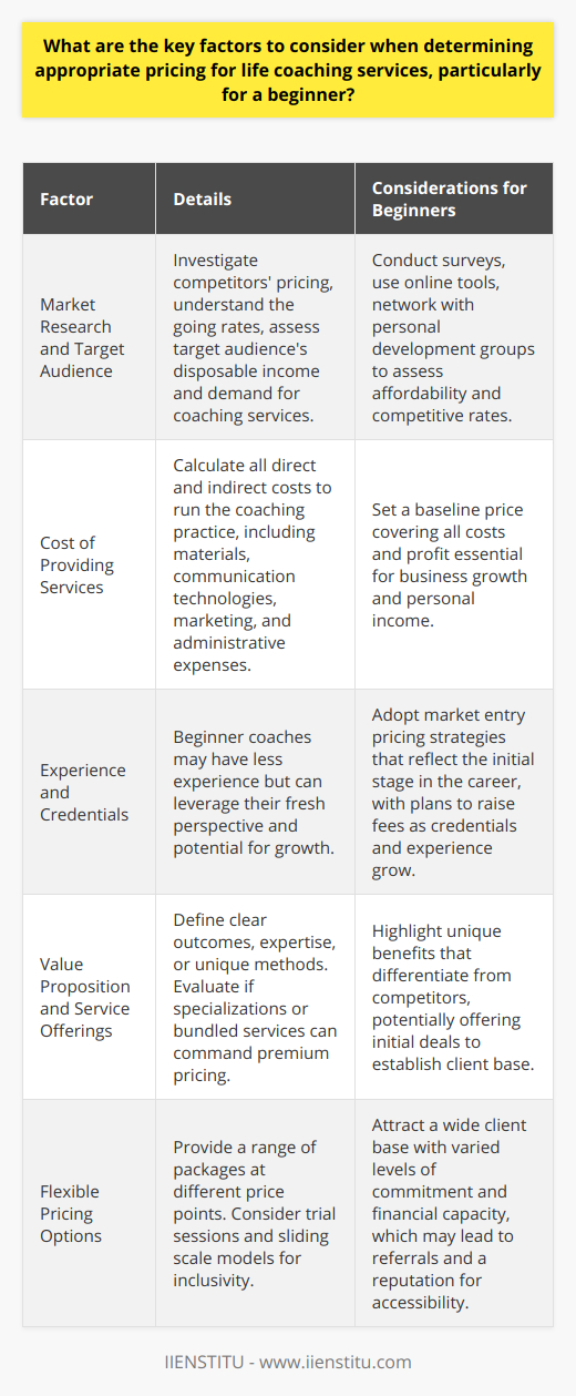 Determining appropriate pricing for life coaching services requires a strategic balance between market expectations, the cost of operation, unique value propositions, and client affordability and flexibility. Beginners must undertake a comprehensive approach to pricing, considering several critical factors as they initiate their services.**Market Research and Target Audience**Initial market research is paramount for novice life coaches. Investigating competitors and understanding the general going rate for life coaching services within the target area can illuminate the existing pricing landscape. Information regarding the target audience's average disposable income and the demand for life coaching will inform a pricing strategy that is attractive to potential clients while remaining competitive. To gather such insights, a life coach might conduct surveys, utilize online research tools, or engage with networking groups related to personal development and coaching.**Cost of Providing Services**Another vital consideration for emerging life coaches is to calculate the comprehensive cost of providing their services. This includes direct costs, such as training materials, office supplies, and communication platforms, as well as indirect costs like marketing and administrative expenses. Establishing a detailed cost structure ensures life coaches set a baseline price that at least covers operations, while also factoring in appropriate profit margins that support business growth and personal income goals.**Experience and Credentials**Beginner life coaches typically have less experience and fewer industry-recognized credentials when compared to seasoned professionals. While these factors can affect the perceived value of services, starting coaches can use them to their advantage by adopting a market entry pricing strategy that reflects their burgeoning journey. As experience and credentials are built up over time, through client success stories or additional certifications, coaches can incrementally raise their fees, positioning themselves as more premium providers.**Value Proposition and Service Offerings**Clarity on the unique benefits that a coach brings to their clientele is pivotal. Every life coach should articulate a clear value proposition that highlights specific outcomes, expertise, or unique methods. Specializations such as stress management, career transition coaching, or relationships can justify higher charges if the market perceives added value. Moreover, bundling services, such as combining one-on-one sessions with online resources or group seminars, can create a rich service package, thereby justifying a higher price bracket.**Flexible Pricing Options**Ultimately, flexibility in pricing can be a gateway for beginner life coaches to build a diversified client base. Offering a range of pricing packages, from single-session trials or taster rates to more comprehensive program packages, allows clients with varying levels of commitment and financial means to engage with life coaching services. Additionally, a sliding scale or pay-what-you-can options can make life coaching accessible to a broader audience, fostering inclusivity and potentially leading to positive word-of-mouth referrals.**Conclusion**For a beginner life coach, setting effective pricing is not just about the monetary aspects but is a strategic decision that communicates the value and quality of the coaching relationship. Comprehensive market research, a clear understanding of costs, thoughtful consideration of experience and credentials, a well-defined value proposition, and flexible pricing structures form the backbone of an effective pricing strategy. By addressing these areas with depth and consideration, new life coaches can build a strong foundation for their business and service offerings, supporting both their financial aspirations and their clients' transformative journeys.