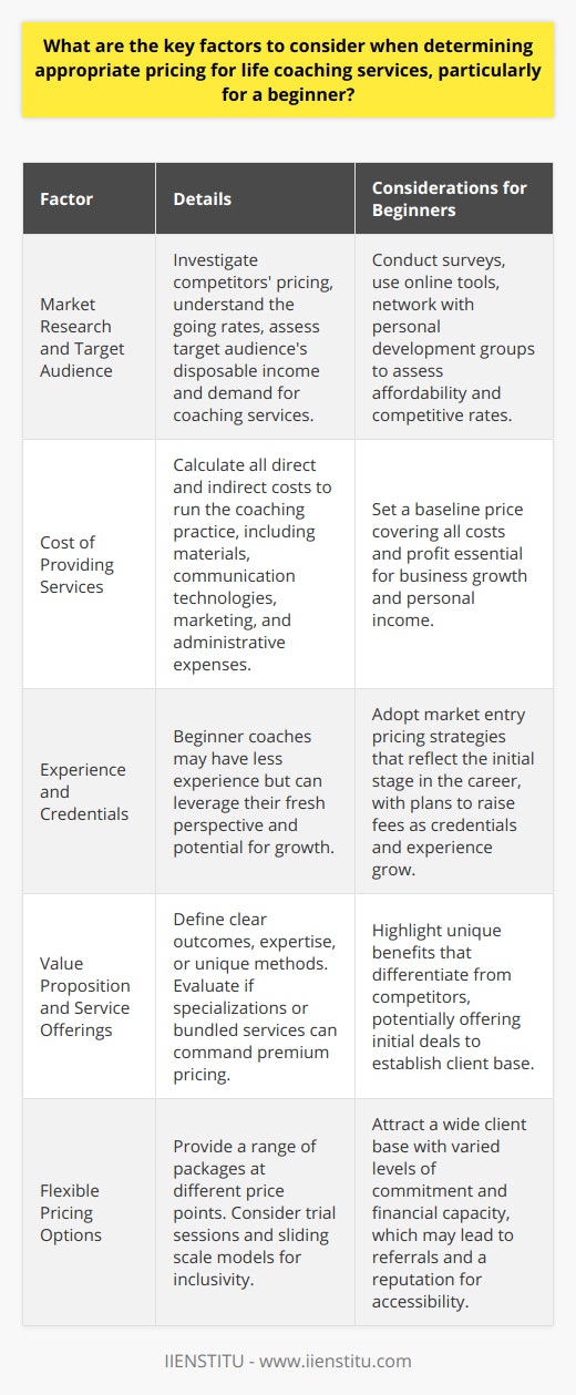 Determining appropriate pricing for life coaching services requires a strategic balance between market expectations, the cost of operation, unique value propositions, and client affordability and flexibility. Beginners must undertake a comprehensive approach to pricing, considering several critical factors as they initiate their services.**Market Research and Target Audience**Initial market research is paramount for novice life coaches. Investigating competitors and understanding the general going rate for life coaching services within the target area can illuminate the existing pricing landscape. Information regarding the target audience's average disposable income and the demand for life coaching will inform a pricing strategy that is attractive to potential clients while remaining competitive. To gather such insights, a life coach might conduct surveys, utilize online research tools, or engage with networking groups related to personal development and coaching.**Cost of Providing Services**Another vital consideration for emerging life coaches is to calculate the comprehensive cost of providing their services. This includes direct costs, such as training materials, office supplies, and communication platforms, as well as indirect costs like marketing and administrative expenses. Establishing a detailed cost structure ensures life coaches set a baseline price that at least covers operations, while also factoring in appropriate profit margins that support business growth and personal income goals.**Experience and Credentials**Beginner life coaches typically have less experience and fewer industry-recognized credentials when compared to seasoned professionals. While these factors can affect the perceived value of services, starting coaches can use them to their advantage by adopting a market entry pricing strategy that reflects their burgeoning journey. As experience and credentials are built up over time, through client success stories or additional certifications, coaches can incrementally raise their fees, positioning themselves as more premium providers.**Value Proposition and Service Offerings**Clarity on the unique benefits that a coach brings to their clientele is pivotal. Every life coach should articulate a clear value proposition that highlights specific outcomes, expertise, or unique methods. Specializations such as stress management, career transition coaching, or relationships can justify higher charges if the market perceives added value. Moreover, bundling services, such as combining one-on-one sessions with online resources or group seminars, can create a rich service package, thereby justifying a higher price bracket.**Flexible Pricing Options**Ultimately, flexibility in pricing can be a gateway for beginner life coaches to build a diversified client base. Offering a range of pricing packages, from single-session trials or taster rates to more comprehensive program packages, allows clients with varying levels of commitment and financial means to engage with life coaching services. Additionally, a sliding scale or pay-what-you-can options can make life coaching accessible to a broader audience, fostering inclusivity and potentially leading to positive word-of-mouth referrals.**Conclusion**For a beginner life coach, setting effective pricing is not just about the monetary aspects but is a strategic decision that communicates the value and quality of the coaching relationship. Comprehensive market research, a clear understanding of costs, thoughtful consideration of experience and credentials, a well-defined value proposition, and flexible pricing structures form the backbone of an effective pricing strategy. By addressing these areas with depth and consideration, new life coaches can build a strong foundation for their business and service offerings, supporting both their financial aspirations and their clients' transformative journeys.