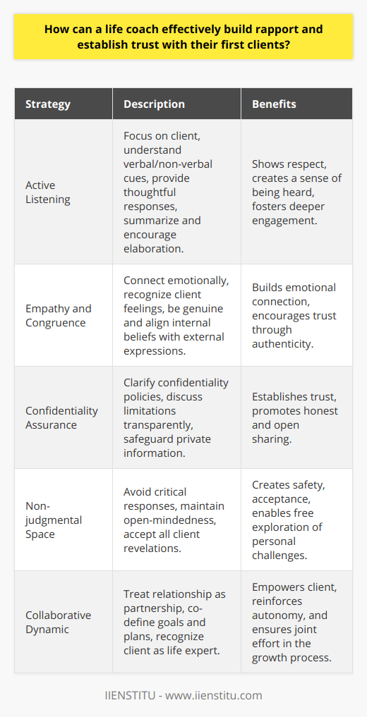 Building rapport with clients is an essential aspect of successful life coaching, as it sets the foundation for a trusting and collaborative relationship. To accomplish this, a life coach can employ several strategies to make first-time clients feel comfortable, supported, and motivated to engage in the transformative journey of coaching.Active Listening as the CornerstoneActive listening is the cornerstone of establishing rapport. It involves giving the client full attention, understanding their messages both verbally and non-verbally, and responding thoughtfully. A life coach can practice this by summarizing what the client has said, demonstrating that their words have been fully grasped, and encouraging them to elaborate on their thoughts and feelings without interruption. This kind of attentiveness conveys respect and interest in the client's personal story.Empathy and Congruence in CoachingIntegrating empathy allows the life coach to connect on an emotional level, showing clients that their feelings are acknowledged and valued. Congruence, or being genuine in communication, further encourages a trusting atmosphere as clients sense the coach's authenticity. A congruent coach aligns their internal beliefs with their external expressions, which fosters a sense of integrity and reliability in the eyes of the client.Highlighting ConfidentialityA key factor in establishing trust is the assurance of confidentiality. From the outset, a life coach should clarify their confidentiality policies and reassure clients that their private information will be safeguarded. This discussion should include any limitations to confidentiality to maintain transparency and build trust. By knowing their disclosures are protected, clients are more likely to share honestly and without reservation.Creating a Non-judgmental SpaceA non-judgmental space is vital for clients to feel safe and accepted. Life coaches can create this atmosphere by actively avoiding critical or evaluative responses, demonstrating an open-minded approach to all the client shares. Within such a space, clients can explore their personal challenges without fear of being judged, which is essential for effective coaching outcomes.A Collaborative Coaching DynamicCollaboration is at the heart of life coaching. A life coach should approach the relationship as a partnership, recognizing the client as an expert in their own life. By working together to define goals, create action plans, and explore solutions, a life coach validates the client’s input and fosters a collaborative dynamic. This sense of joint effort empowers the client, reinforcing their autonomy and ownership over their personal growth process.In conclusion, life coaches can build strong rapport and establish trust with their first clients by practicing active listening, expressing empathy and congruence, ensuring confidentiality, creating a non-judgmental environment, and fostering a collaborative dynamic. These strategies are fundamental for nurturing a positive and effective coaching relationship, enabling clients to fully engage in the process and achieve their desired outcomes.