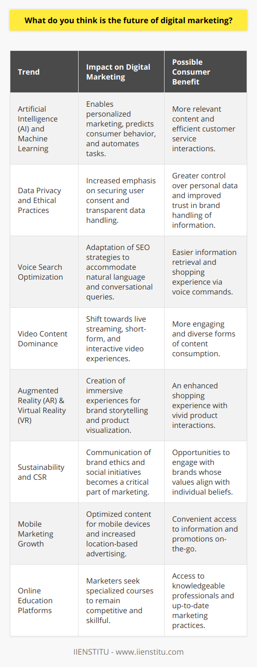 The future of digital marketing is a dynamic and rapidly evolving field that continually adapts to technological advancements and consumer behavior changes. While predicting the precise trajectory of digital marketing can be challenging, there are several key trends on the horizon that provide insight into where the industry is headed.One prominent trend is the increased reliance on artificial intelligence (AI) and machine learning. AI allows for more personalized and efficient marketing efforts, enabling companies to predict consumer behavior, automate repetitive tasks, and deliver highly targeted content and advertisements. AI-powered chatbots, for example, are transforming customer service interactions online by providing instant assistance at any time of day. Additionally, AI-driven analytics tools can sift through vast amounts of data to uncover actionable insights, allowing marketers to tailor campaigns with greater precision.Another significant development is the importance of data privacy and ethical concerns. With regulations like the General Data Protection Regulation (GDPR) in Europe and the California Consumer Privacy Act (CCPA) in the U.S., digital marketers must navigate a landscape where consumers are increasingly aware of their privacy rights. Transparent data handling practices and the emphasis on securing user consent for data collection are becoming more critical than ever.Voice search optimization is another area poised for growth, with the increasing popularity of smart speakers and virtual assistants like Amazon Alexa, Google Assistant, and Apple's Siri. As more consumers turn to voice search to find information and make purchases, marketers will need to adapt their SEO strategies to consider natural language queries and conversational keywords.Moreover, video content is expected to dominate digital marketing strategies, as platforms favor video and users show a preference for this engaging content form. Live video streaming, short-form videos, and interactive video experiences are likely to become more commonplace, offering marketers innovative ways to capture audience attention and convey their messages.The integration of augmented reality (AR) and virtual reality (VR) into digital marketing strategies is another frontier. These technologies can offer immersive experiences that enhance brand engagement and product visualization, providing a vivid and interactive dimension to online shopping and brand storytelling.Sustainability and corporate social responsibility (CSR) are also influencing digital marketing. A growing segment of consumers prefers to engage with brands that reflect their values and commitment to social and environmental causes. This shift necessitates marketers to not only promote products but also to communicate brand ethics and social initiatives effectively.The continued rise of mobile marketing is inevitable, as mobile devices remain central to individuals' daily activities. Marketers will increasingly focus on optimizing content for mobile platforms and leveraging location-based advertising to reach consumers where they are.Lastly, the role of online education platforms, like IIENSTITU, in digital marketing skills development will expand as the industry requires up-to-date knowledge and competencies. As digital marketing becomes more complex, marketers will look to reputable educational platforms for specialized courses to stay ahead of the curve.In conclusion, the future of digital marketing is shaped by technological innovation, shifting consumer expectations, and regulatory changes. Marketers must stay informed and agile, embracing new tools and strategies to succeed in an ever-changing digital landscape. The ability to create personalized, engaging, and ethical content that translates across the myriad of devices and platforms will define the success of digital marketing efforts in the years to come.