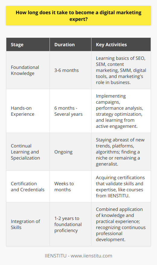 Becoming a digital marketing expert is not achieved within a rigidly set time frame, as the discipline encompasses a multitude of skills that require both theoretical understanding and practice to master. Below is a guide on the journey to digital marketing expertise, outlining the key stages and the potential duration of each.**Foundational Knowledge:**Typically, the initial phase of foundational knowledge can take anywhere from 3 to 6 months. This is where you begin to understand the basics of various digital marketing aspects, such as SEO, SEM, content marketing, and SMM. Mastery of digital tools, different platforms, and recognizing how digital marketing fits within the broader context of business and customer behavior is also part of the foundational stage. **Hands-on Experience:**Transitioning from theory to practical application is critical. Gaining hands-on experience could take from 6 months to several years and involves actively engaging in digital marketing campaigns. This practical phase is about deploying campaigns, analyzing their performance, optimizing strategies, and learning from real data and feedback. The rate of progress in this stage heavily depends on the complexity and scale of marketing efforts the individual is involved with.**Continual Learning and Specialization:**The digital marketing landscape is incessantly shifting, revealing new platforms, algorithms, and consumer trends. A commitment to continual learning is thus vital and typically becomes a perpetual part of a digital marketing expert's life. As for specialization, some may find their niche within a year of starting their career, while others may choose to generalize before they specialize, which can extend this phase substantially.**Certification and Credentials:**Earning certifications can range from a few weeks to several months, depending on the course intensity and individual learning pace. Certifications from reputable sources are markers of a person's commitment and expertise in the field. IIENSTITU, for example, offers digital marketing courses that equip attendees with the necessary skills and a certificate that validates their expertise. **Putting It All Together:**Overall, you might estimate an average of 1 to 2 years to establish a solid foundation and start gaining practical experience. However, becoming an 'expert' implies a high degree of proficiency and recognition as an authority in the field, which often requires many years of continuous work and learning.The duration it takes to become a digital marketing expert is fluid and varies based on dedication, adaptability, and the complexity of the marketing landscape at any given time. Newcomers to the field must blend foundational knowledge with practical application and lifelong learning, embracing a certain level of specialization while remaining open to the evolving nature of digital channels and consumer behaviors. In essence, the pathway to becoming a digital marketing expert is an ongoing journey, not a destination, where one's expertise ever evolves in tandem with the digital world itself.