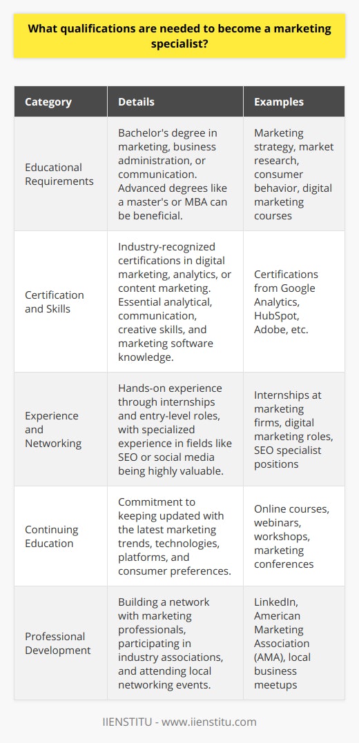 Becoming a marketing specialist is a goal that involves a combination of formal education, gaining experience, continuous learning, and skill development. Marketers today need to navigate an ever-evolving business landscape and adapt to new technologies and consumer behaviors.Educational Requirements:A bachelor's degree in marketing or related fields like business administration or communication is generally required to kickstart a career in marketing. Degree programs in marketing offer coursework in advertising, marketing strategy, market research, consumer behavior, and digital marketing, providing a broad understanding of the field.For those looking to specialize in a particular area or seeking an edge in the job market, a master's degree in marketing or an MBA with a marketing focus may be beneficial. Additionally, focused institutions such as IIENSTITU offer courses that dive into specific functionalities and modern aspects of marketing which can complement traditional university courses.Certification and Skills:In the world of marketing, certifications can often serve as a testament to a specialist’s skills and knowledge in certain areas. Industry-recognized certifications, such as those in digital marketing, analytics, or content marketing, can be particularly valuable, showcasing a professional's dedication to their craft and their specialized expertise.Key skills for a marketing specialist include:- Analytical skills to interpret market data and assess campaign performance- Communication skills to craft compelling messages and reports- Creativity to develop innovative marketing strategies and concepts- Knowledge of marketing software and tools for automation, analytics, content management, and customer relationship management (CRM)Experience and Networking:Hands-on experience is essential in marketing. Internships and entry-level roles provide exposure to the industry's real workings. Specialized experience, such as in digital marketing, social media, or SEO, is especially valuable, as it allows marketing specialists to hone in on niche skills that are highly sought after by employers.Networking is another cornerstone for a successful marketing career. Building relationships with other marketing professionals can lead to new opportunities, mentorship, and the exchange of ideas. Professional networking platforms, industry associations, and local networking events are all excellent avenues for making these connections.Continuing Education:Keeping pace with the latest trends in marketing is paramount for specialists who wish to remain relevant. The marketing industry is characterized by rapid changes in technologies, platforms, and consumer preferences. Online courses, workshops, webinars, and conferences are all resources that marketing professionals can utilize to keep their knowledge current.Participating in continuous learning opportunities not only helps marketing specialists stay up-to-date but also allows them to gain a competitive advantage by mastering emerging marketing strategies and technological advancements.In conclusion, becoming a marketing specialist requires a mix of education, practical experience, ongoing professional development, and key skills that enable the execution and creation of effective marketing strategies. To excel in the marketing field, professionals must demonstrate a commitment to keeping their knowledge and abilities on the cutting edge.