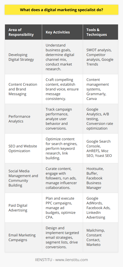 Digital marketing specialists are essentially the architects of a brand's online presence and the key drivers of its digital strategy. Their multifaceted role bridges creativity, analytics, and technical expertise.Developing Digital StrategyDigital marketing specialists begin by understanding the goals and values of a business to create a comprehensive online marketing strategy. They determine the most effective combination of digital channels to maximize reach and engagement. This often involves conducting market research and staying abreast of digital marketing trends to innovate and maintain a competitive edge.Content Creation and Brand MessagingThe heart of digital engagement is content. Specialists craft compelling messaging that resonates with the target audience, ensuring that each piece of content—be it a blog post, video, or infographic—is designed to support the brand’s goals. They work to establish a brand voice and maintain message consistency across all digital platforms.Performance AnalyticsA data-driven approach is integral to effective digital marketing. Specialists use tools such as Google Analytics to track the performance of their campaigns, studying user behavior, engagement, and conversion patterns. Insights gleaned from data help in tweaking campaigns for better outcomes, demonstrating the ROI of digital efforts to stakeholders.SEO and Website OptimizationSEO is vital for online visibility. Digital marketing specialists optimize website content for search engines, enhancing not only the quantity but also the quality of traffic to a site via organic search engine results. This involves an understanding of algorithms, keyword research, link-building strategies, and maintaining the website's overall health.Social Media Management and Community BuildingSocial media channels are direct lines to consumers. Digital marketing specialists curate content calendars, engage with followers, run social media ads, and manage influencer collaborations. They aim to foster a community around the brand, encouraging loyalty and advocacy among followers.Paid Digital AdvertisingPaid advertising extends a brand's reach beyond organic efforts. Specialists plan and execute PPC campaigns on platforms like Google AdWords or social media, creating targeted ads, managing budgets, and optimizing for the best cost-per-action (CPA).Email Marketing CampaignsEmail marketing remains a powerful tool—digital marketing specialists design and implement email campaigns to deliver personalized content to subscribers. They segment email lists to tailor content and offers, drive conversions, and strengthen customer relationships.In the dynamic field of digital marketing, specialists must blend analytical thought with inventive flair to ensure a brand captivates its audience. An evolving role, it requires an agile approach to adapt to the ever-changing digital landscape, continuously refining tactics to attain and retain customer engagement in an increasingly crowded digital world.