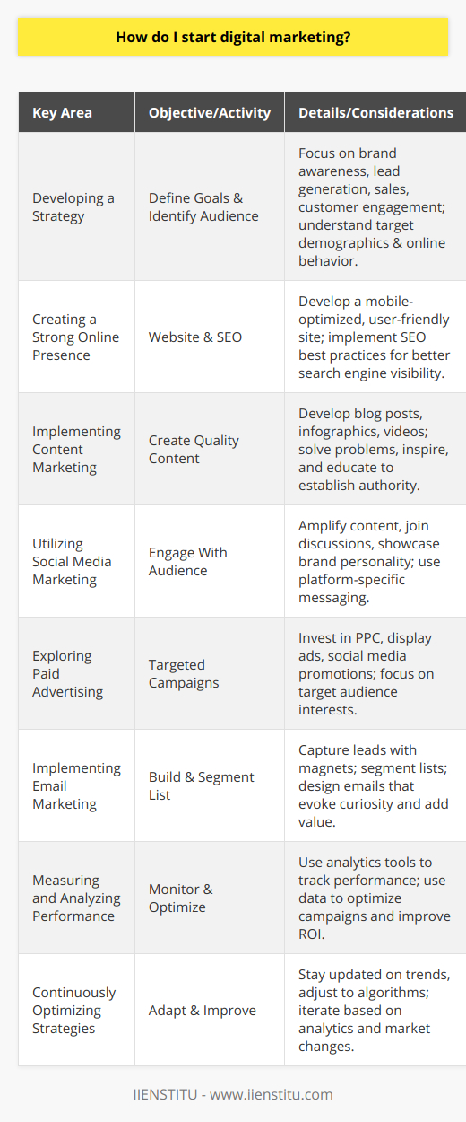 Starting a journey into the realm of digital marketing can be a transformative move for businesses looking to engage with the modern consumer. To effectively begin a digital marketing campaign, one must grasp both the strategic and tactical aspects involved.Developing a StrategyA well-formulated strategy is tantamount to the success of any digital marketing effort. Begin by clearly defining your goals—be they brand awareness, lead generation, sales, or customer engagement. Identification of the target audience is equally fundamental; understanding demographics, interests, and online behaviors will guide all subsequent decisions. Establishing key performance indicators (KPIs) early helps in measuring the success of your efforts against the initial objectives.Creating a Strong Online PresenceA persuasive online presence starts with a user-friendly, mobile-optimized website that reflects your brand identity while providing value to your visitors. Simultaneously, mastering SEO practices will ensure higher visibility on search engine results pages, thus driving organic traffic. Additionally, stake out digital territory on relevant social media platforms where your audience is most active. Regularly updated profiles, with engaging posts and responsive interactions, not only establish credibility but also build community around your brand.Implementing Content MarketingContent is the cornerstone of digital marketing and serves as a magnet for potential customers. Creating quality content—whether that be blog posts showcasing industry expertise, infographics distilling complex information, or videos offering entertainment or instruction—is a sure-fire way to attract and retain audience attention. Content should aim to solve problems, inspire, or educate, ultimately positioning your brand as a trusted authority in your niche.Utilizing Social Media MarketingSocial media marketing enables genuine connections through direct engagement with customers and prospects. Use it to amplify your content, foster discussions, and showcase the more relatable side of your brand. Tailor your messaging to fit each platform's unique environment, and consider strategies like influencer partnerships or community building to extend your reach.Exploring Paid AdvertisingPaid advertising is a potent means to supplement organic efforts. By investing in PPC, display ads, or social media promotions, you can target specific audiences with precision. Design these campaigns to resonate with the target demographics' interests and needs, and be mindful of testing different ad formats to determine the most effective approach.Implementing Email MarketingA strategic email marketing approach can provide substantial returns. Build your list with lead magnets such as free downloads or webinars, and use segmentation to tailor your messages to various subscriber groups. Email campaigns should evoke curiosity, provide real value, and drive recipients toward clear calls to action.Measuring and Analyzing PerformanceWith digital marketing, everything is measurable. Leverage analytical tools to continuously monitor performance across all channels. Regular analysis aids in understanding what works and what doesn't, allowing you to optimize campaigns, reallocate budgets, and improve ROI over time.Continuously Optimizing StrategiesIn digital marketing, stagnation is the enemy of progress. Keep abreast of emerging trends, adjust to new algorithms, and iterate strategies based on analytics and industry developments. Approach every aspect of your digital marketing campaign with a mindset of ongoing improvement, and don't be afraid to experiment.Through these steps, businesses can embark on an effective digital marketing strategy. By staying committed, flexible, and focused on providing value, any organization can navigate the ever-evolving digital landscape successfully.