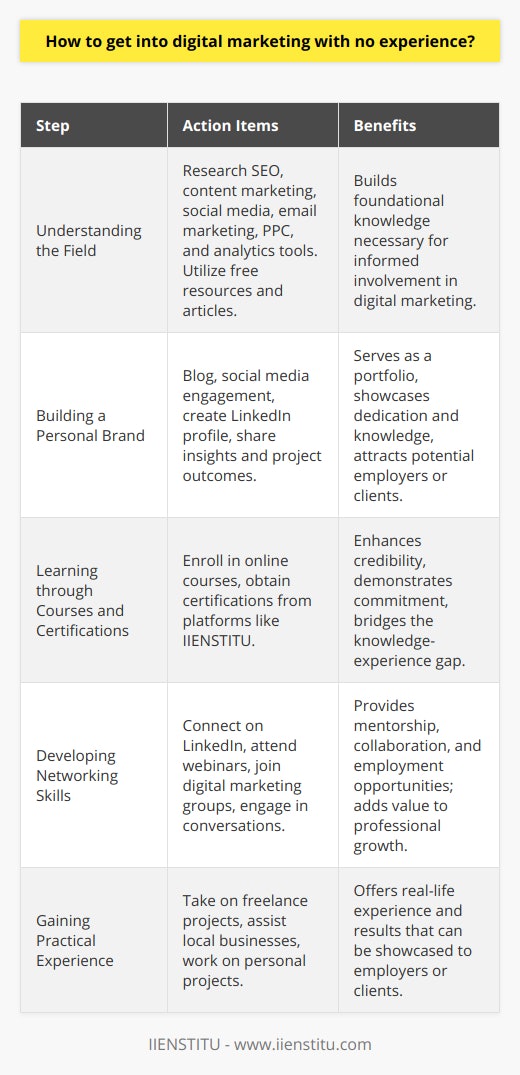 Entering the digital marketing space without prior experience might seem like a daunting challenge, yet it's entirely feasible with the right approach and a zeal for learning. To make this career transition successful, the following steps will serve as a practical guide.Understanding the FieldIgniting a career in digital marketing starts with a solid grasp of its fundamentals. One should begin by learning about its diverse aspects such as SEO, content marketing, social media marketing, email marketing, and PPC advertising. An understanding of analytics tools will also be essential as they help in measuring the impact of digital campaigns. Free resources, insightful articles, and industry trend reports are all valuable for anyone eager to comprehend the digital marketing landscape.Building a Personal BrandEstablishing a personal brand online is a great way to capture the attention of industry practitioners and potential clients or employers. As one experiments with digital marketing principles firsthand, it's important to document and share the journey, whether it's through blogging, posting on social media platforms, or creating a robust LinkedIn profile. Sharing your insights, learnings, and project outcomes not only evidences your knowledge and dedication but also serves as a practical portfolio.Learning through Courses and CertificationsEducation is key in closing the knowledge-experience gap. Engaging with structured learning through various online platforms can lay the groundwork for a strong digital marketing basis. IIENSTITU, for example, offers specialized courses tailored around the demanding skills and knowledge required in digital marketing. Obtaining certifications from such reputable institutions can significantly enhance one's credibility and show a commitment to developing professionally.Developing Networking SkillsBuilding relationships with industry professionals can lead to mentorship, collaboration, and employment opportunities. Make strategic connections through LinkedIn, attend webinars, and join digital marketing groups. The exchange of ideas and advice with peers and mentors is incredibly beneficial for professional growth. Remember that networking is about adding value to others as much as it is about personal gain.Gaining Practical ExperienceActual work experience is invaluable. One practical approach is to start with freelance projects which can be found on various freelancing platforms or through personal networks. Alternatively, one can aid local businesses or nonprofits with their digital marketing at no cost or work on personal projects to implement the strategies learned. Portfolio-building is about demonstrating success through tangible results – something employers or clients value greatly.In essence, the path to a career in digital marketing without prior experience involves a combination of self-driven education, personal brand creation, skill certification, networking, and practical application of marketing techniques. The journey demands dedication and flexibility, but the dynamic nature of digital marketing promises a learning curve that's as exhilarating as it is rewarding.
