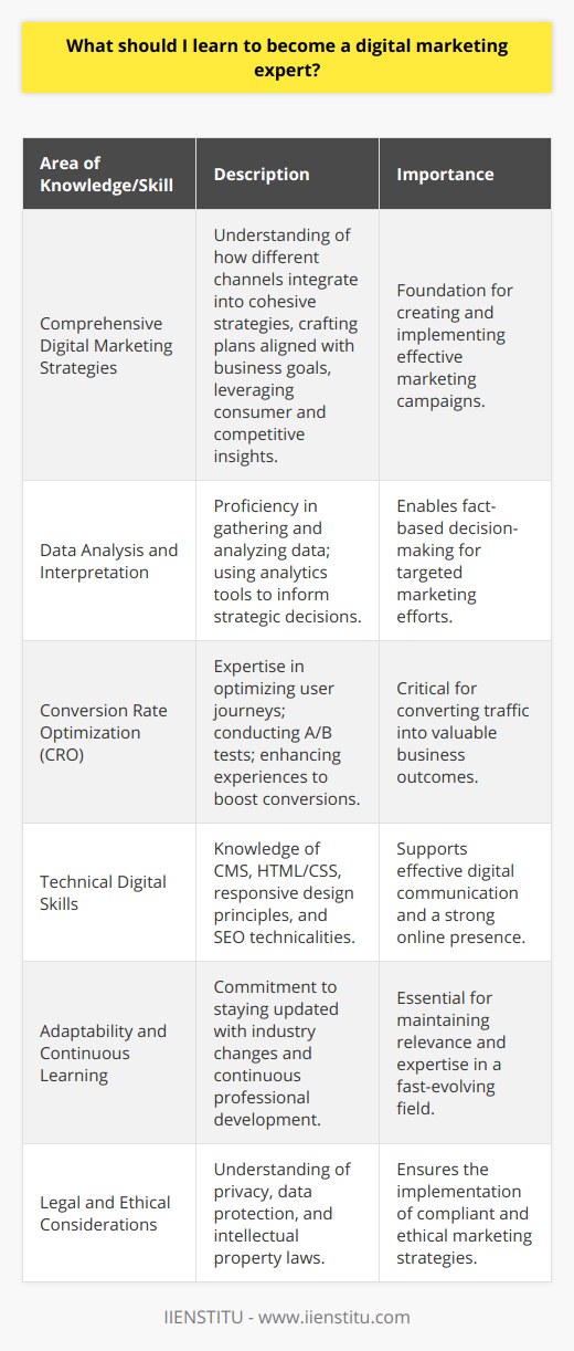 In the pursuit of becoming a digital marketing expert, it is paramount to embark on a continuous learning journey that encompasses various facets of the digital ecosystem. The following areas of knowledge and skill are central to developing expertise in digital marketing:1. Comprehensive Digital Marketing Strategies:A strong foundation in digital marketing requires an understanding of its holistic nature – how different channels and tactics integrate to form cohesive strategies. Learning to craft comprehensive digital marketing plans that align with business goals is indispensable. This involves discerning consumer insights and behavior across various platforms, leveraging competitive analysis, and applying tactical knowledge to develop strategic initiatives.2. Data Analysis and Interpretation:Expertise in digital marketing is significantly underpinned by an individual's ability to gather, analyze, and interpret data. This includes tracking website traffic, understanding user behavior, and evaluating campaign performance. Learning how to use data analytics tools enables digital marketers to make informed decisions based on factual insights rather than assumption, tailoring their marketing efforts for optimal impact.3. Conversion Rate Optimization (CRO):Digital marketing specialists are not just focused on driving traffic but also on converting that traffic into tangible results, such as leads or sales. Mastery in CRO involves understanding the user journey, A/B testing various elements of web pages or campaigns, and enhancing user experiences to improve the likelihood of conversion.4. Technical Digital Skills:While strategy and creativity are central to digital marketing, technical skills also play a critical role. These include understanding the workings of Content Management Systems (CMS), basic HTML and CSS, responsive web design principles, and the technical aspects of SEO. Such technical proficiency can greatly enhance the effectiveness of digital communication and online presence.5. Adaptability and Continuous Learning:The digital landscape is continually evolving, so digital marketing experts must cultivate an attitude of adaptability and lifelong learning. This means staying abreast of industry updates, emerging technologies, and changes in consumer behavior. Engaging in continuous professional development, such as taking courses from reputable institutions like IIENSTITU, can help you stay on the cutting edge of the industry.6. Legal and Ethical Considerations:Understanding the legalities around digital marketing, such as laws related to privacy, data protection, and intellectual property, is critical to executing strategies that are not only effective but also compliant. This safeguards the interests of both the business and its customers.Becoming a digital marketing expert demands a well-rounded approach – combining strategic thinking, technical skills, creative ability, and a data-driven mindset. With the digital world presenting new challenges and opportunities every day, a commitment to continuous improvement and staying current with the latest digital marketing practices is essential for those aspiring to reach the pinnacle of this dynamic field.