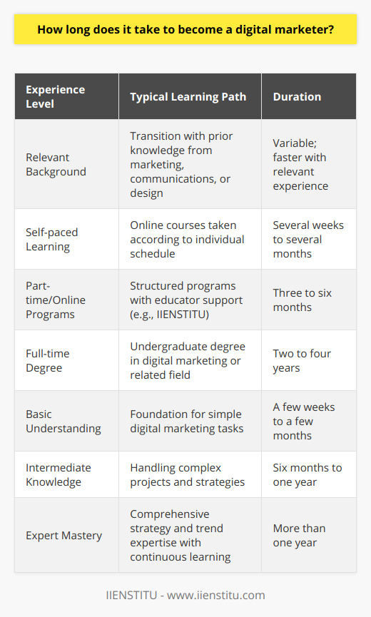 The journey to become a digital marketer can vary greatly from person to person, encompassing differing timeframes based on their starting point, chosen educational paths, and ultimate goals regarding the depth of their digital marketing expertise.Those bringing relevant experience from related fields like marketing, communications, or design may find that they are able to transition into digital marketing more swiftly. Their existing knowledge can serve as a strong foundation, enabling them to connect the dots between traditional marketing principles and digital applications.The choice of learning method substantially impacts the duration of the learning process. Self-paced online courses offer the flexibility to learn according to one’s own timetable, and the time to completion may vary from a handful of weeks to several months. This path can be particularly advantageous for learners balancing their education with other commitments.Part-time or online educational programs, provided by institutions such as IIENSTITU, often require a time commitment of approximately three to six months. These programs tend to deliver a structured learning experience that also incorporates direct support from educators, assisting students in navigating the curriculum more efficiently.For those opting for a more traditional route, pursuing a full-time degree in digital marketing or a related field might extend the learning process from two to four years. Such formal education can offer a comprehensive understanding of digital marketing principles, tactics, and tools, laying the groundwork for a deep and broad knowledge base.The sought-after level of expertise significantly dictates the length of the learning journey within the digital marketing landscape:- A basic understanding, suitable for handling foundational tasks, can take a few weeks to a few months to build. This level of proficiency is often sufficient to conduct straightforward digital marketing efforts on a modest scale.  - An intermediate level of knowledge, which equips individuals to manage more intricate projects and strategies, may require an investment of six months to a year of concentrated learning and practice.  - Expert-level mastery not only demands more than a year of focused experience and study but also a commitment to ongoing education. It allows professionals to craft and execute holistic digital marketing strategies and stay abreast of the constantly evolving digital trends and tools.The timeline to become a digital marketer is not fixed — it stretches and contracts according to individual circumstances and aspirations. Whether in weeks or years, with dedication to continuous learning and practical application, one can reach proficiency and excel in the dynamic field of digital marketing.