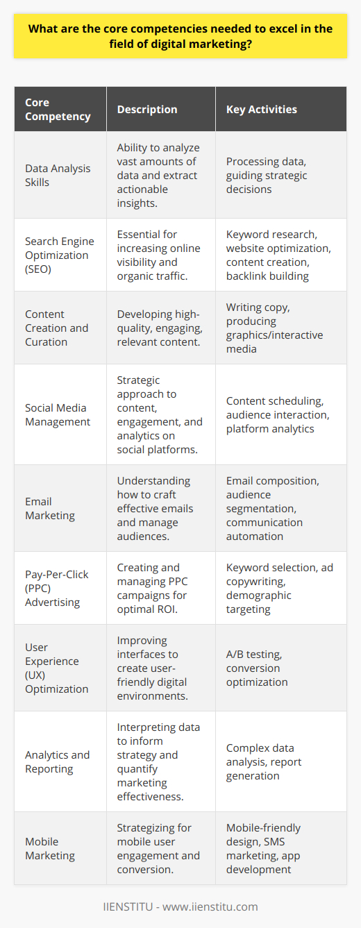 Digital marketing is a multifaceted discipline requiring a blend of technical knowledge, creative skills, and analytical abilities. Here are the core competencies that digital marketing professionals need to excel in their field:1. Data Analysis SkillsDigital marketers must possess the ability to analyze vast amounts of data and extract actionable insights. This involves processing data from various sources such as website traffic, customer databases, and marketing campaigns, and then using it to guide strategic decisions.2. Search Engine Optimization (SEO)Understanding SEO is crucial for increasing online visibility and driving organic traffic. This includes mastering keyword research, optimizing website technicalities, crafting valuable content, and building quality backlinks – all to improve search engine rankings.3. Content Creation and CurationThe digital space is content-driven. Marketers must be adept at creating and curating high-quality, engaging, and relevant content that resonates with the target audience. This skill set extends from writing compelling copy to producing attractive graphics and interactive media.4. Social Media ManagementBeing skilled in social media management involves more than just posting updates; it requires a strategic approach to content creation, audience engagement, analytics, and adapting to the unique culture and algorithms of each platform.5. Email MarketingEmail marketing competency includes understanding how to craft attention-grabbing emails, segment audiences for targeted messaging, automate communication flows, and analyze user behaviors to optimize campaign performance.6. Pay-Per-Click (PPC) AdvertisingDigital marketers need to know how to create and manage PPC campaigns effectively. This includes choosing the right keywords, creating ad copy, targeting specific demographics, and analyzing the performance to optimize spend and return on investment.7. User Experience (UX) OptimizationProfessionals should possess a thorough understanding of UX principles to create user-friendly interfaces for websites and apps. This includes A/B testing, conversion rate optimization, and ensuring a seamless and satisfying user journey.8. Analytics and ReportingCompetency in analytics is about more than understanding data; it's about interpreting complex datasets, generating reports, and delivering insights that inform strategy and quantify the effectiveness of marketing activities.9. Mobile MarketingWith the prevalence of smartphones, digital marketers need expertise in crafting strategies that cater to mobile users. This entails mobile-friendly website design, SMS marketing, app development, and understanding mobile-specific SEO.To reinforce these abilities, ongoing education and upskilling are essential. For instance, IIENSTITU offers courses and resources to help professionals stay up-to-date with the latest tools, trends, and tactics in digital marketing.Through the development of these core competencies – from data analysis to mobile marketing – digital marketing professionals can create and implement strategies that not only reach but also engage and convert their target audiences in an ever-evolving digital landscape.
