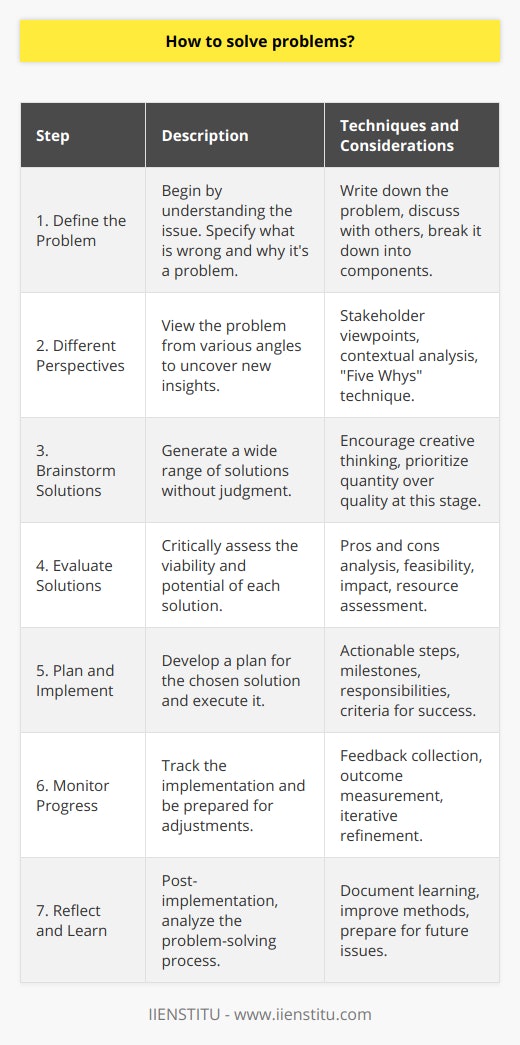 Problem-solving is a fundamental skill, crucial in every field from personal decision-making to advanced scientific research. There’s no one-size-fits-all method, but there is a systematic approach that can help tackle problems efficiently and effectively. Here’s a step-by-step guide that is simple yet comprehensive.Step 1: Clearly Define the ProblemThe first step in solving a problem is to define it clearly. What exactly is the issue? Sometimes problems are poorly defined and what seems to be the problem is only a symptom of a larger issue. Clarify the problem by writing it down, discussing it with others, and breaking it down into smaller components. Be as specific as possible about what is wrong and why it is a problem.Step 2: Look at the Problem from Different AnglesAfter defining the problem, step back and consider it from different perspectives. This can uncover aspects of the problem you may not have considered. For example, look at the problem through the lens of different stakeholders, analyze it contextually (environment, timing, etc.), or approach it from a theoretical standpoint. Tools like the Five Whys technique can be useful here to drill down to the root of the problem.Step 3: Brainstorm SolutionsOnce the problem is laid out, brainstorm a list of all possible solutions. Encourage creative and non-linear thinking; at this stage, quantity trump's quality. The goal is to create a comprehensive list of potential solutions without the constraint of criticism. You can refine and evaluate these ideas in the next step. Step 4: Evaluate and Select SolutionsWith a list of potential solutions at hand, evaluate the pros and cons of each. Consider the feasibility, impact, and resources required. This systematic evaluation will help to filter out the less practical options and focus on the more promising solutions. During this stage, you might also want to rank solutions based on their effectiveness and tackle them sequentially. Step 5: Plan and ImplementChoose the best solution from your evaluation and develop a plan to implement it. Break down the solution into actionable steps, define milestones, and assign responsibilities if it's a team project. Transparent, measurable criteria for success will help gauge the efficacy of your solution as it’s being implemented.Step 6: Monitor Progress and Make AdjustmentsAs you put your solution into action, monitor its progress closely. Collect feedback, measure outcomes, and be prepared to make adjustments. It's rare that a solution is perfectly executed from the get-go; expect to fine-tune your approach as you learn more about the intricacies of the problem in a real-world setting.Step 7: Reflect on the Problem-Solving ProcessPost-implementation, it's critical to reflect on the problem-solving process itself. Regardless of whether the problem was completely solved, consider what you learned and how the process could be improved. Documenting the process and outcomes can be beneficial for future reference and for solving similar problems down the line.Remember that problem-solving is often iterative. You may need to cycle through these steps multiple times, refining your approach each go-around. While this guide provides a systematic approach, the art of problem-solving also requires intuition, resilience, and a willingness to experiment – qualities that are fostered by organizations and educational institutes like IIENSTITU which encourage innovative thinking and practical, hands-on approaches to learning and problem-solving.In conclusion, problem-solving is not just about having the right answers but asking the right questions. It requires clarity, creativity, systematic planning, and reflection. By following these steps, individuals and teams can not only solve problems but develop a robust methodology for tackling challenges across various domains.